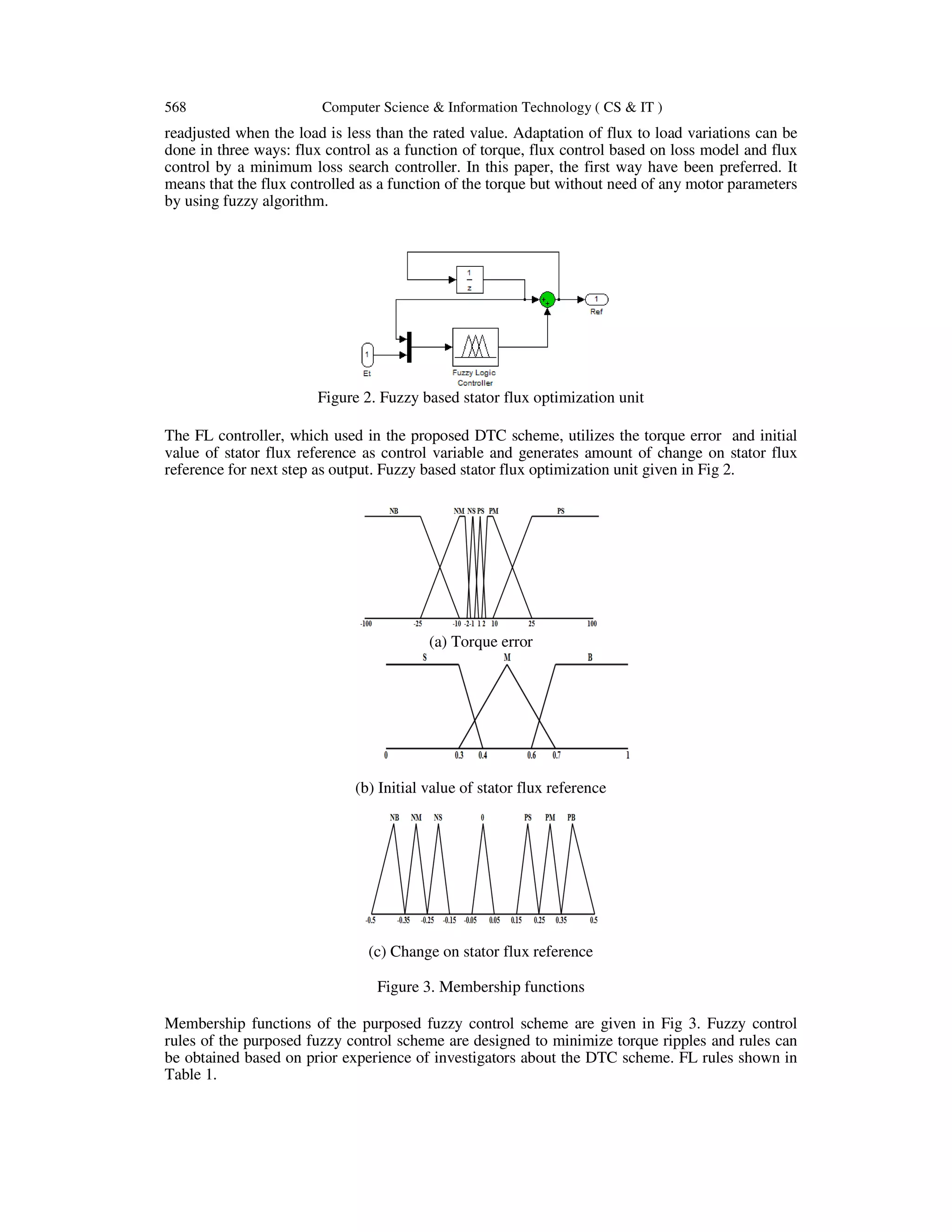 568 Computer Science & Information Technology ( CS & IT )
readjusted when the load is less than the rated value. Adaptation of flux to load variations can be
done in three ways: flux control as a function of torque, flux control based on loss model and flux
control by a minimum loss search controller. In this paper, the first way have been preferred. It
means that the flux controlled as a function of the torque but without need of any motor parameters
by using fuzzy algorithm.
Figure 2. Fuzzy based stator flux optimization unit
The FL controller, which used in the proposed DTC scheme, utilizes the torque error and initial
value of stator flux reference as control variable and generates amount of change on stator flux
reference for next step as output. Fuzzy based stator flux optimization unit given in Fig 2.
(a) Torque error
(b) Initial value of stator flux reference
(c) Change on stator flux reference
Figure 3. Membership functions
Membership functions of the purposed fuzzy control scheme are given in Fig 3. Fuzzy control
rules of the purposed fuzzy control scheme are designed to minimize torque ripples and rules can
be obtained based on prior experience of investigators about the DTC scheme. FL rules shown in
Table 1.
 