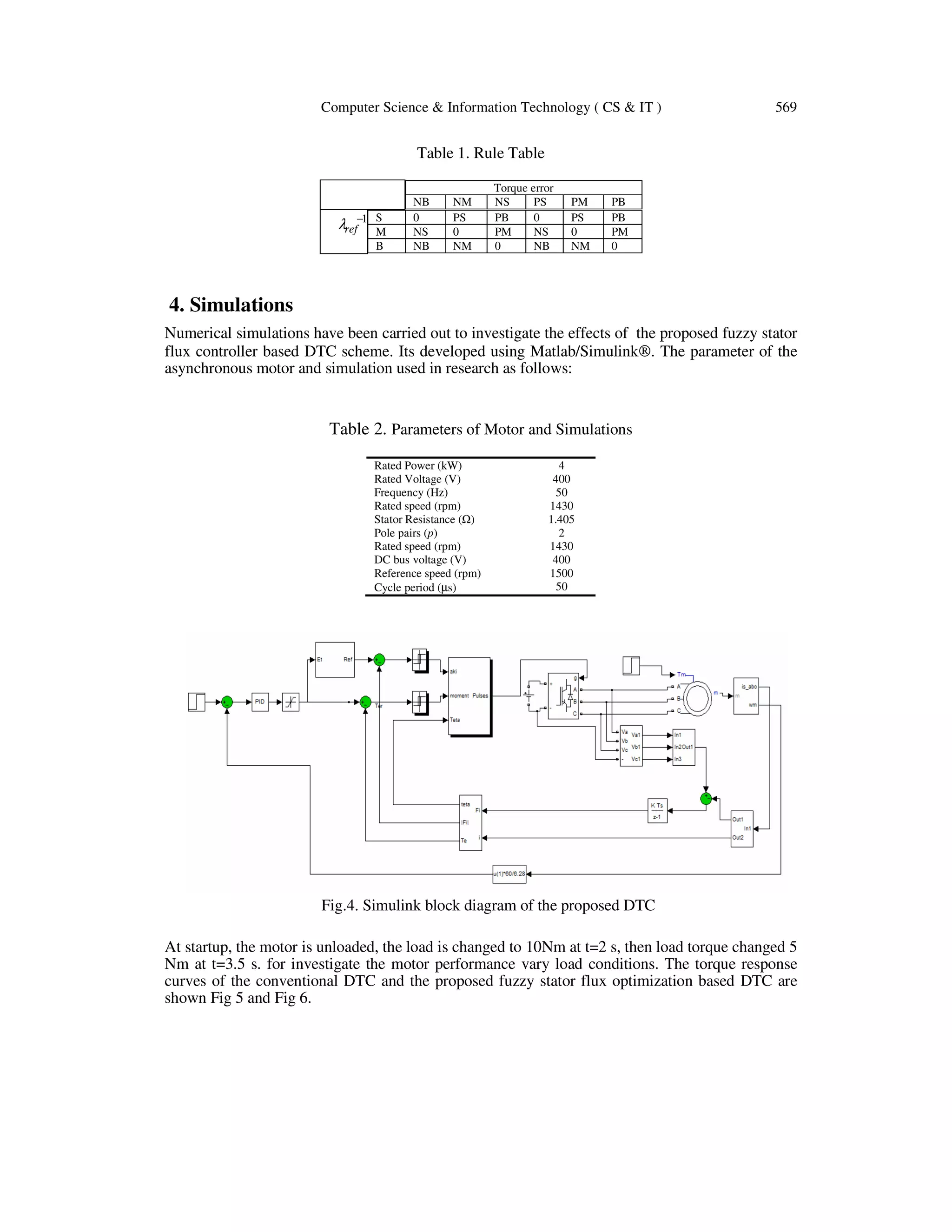 Computer Science & Information Technology ( CS & IT ) 569
Table 1. Rule Table
Torque error
NB NM NS PS PM PB
1−
refλ
S 0 PS PB 0 PS PB
M NS 0 PM NS 0 PM
B NB NM 0 NB NM 0
4. Simulations
Numerical simulations have been carried out to investigate the effects of the proposed fuzzy stator
flux controller based DTC scheme. Its developed using Matlab/Simulink®. The parameter of the
asynchronous motor and simulation used in research as follows:
Table 2. Parameters of Motor and Simulations
Rated Power (kW) 4
Rated Voltage (V) 400
Frequency (Hz) 50
Rated speed (rpm) 1430
Stator Resistance ( ) 1.405
Pole pairs (p) 2
Rated speed (rpm) 1430
DC bus voltage (V) 400
Reference speed (rpm) 1500
Cycle period (µs) 50
Fig.4. Simulink block diagram of the proposed DTC
At startup, the motor is unloaded, the load is changed to 10Nm at t=2 s, then load torque changed 5
Nm at t=3.5 s. for investigate the motor performance vary load conditions. The torque response
curves of the conventional DTC and the proposed fuzzy stator flux optimization based DTC are
shown Fig 5 and Fig 6.
 