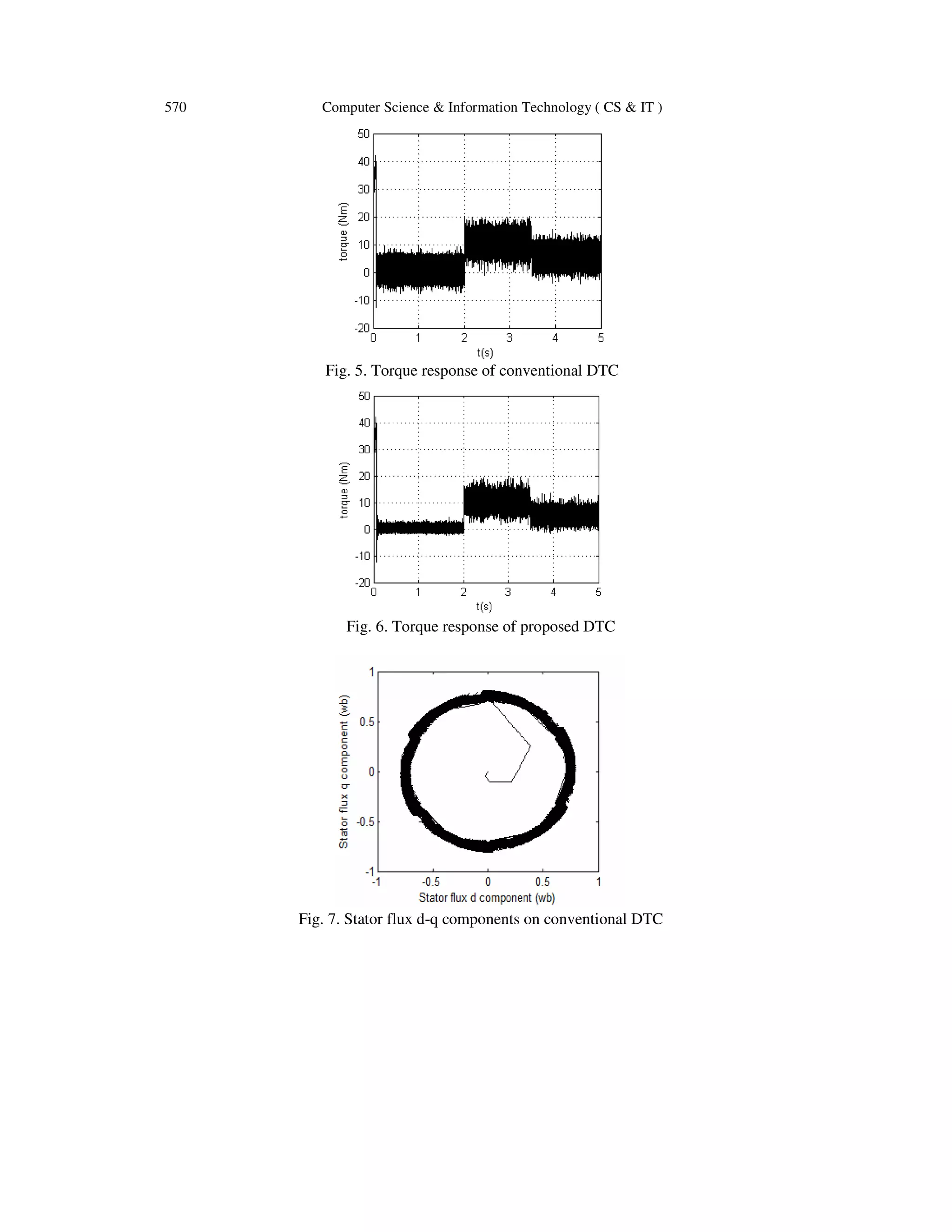 570 Computer Science & Information Technology ( CS & IT )
Fig. 5. Torque response of conventional DTC
Fig. 6. Torque response of proposed DTC
Fig. 7. Stator flux d-q components on conventional DTC
 