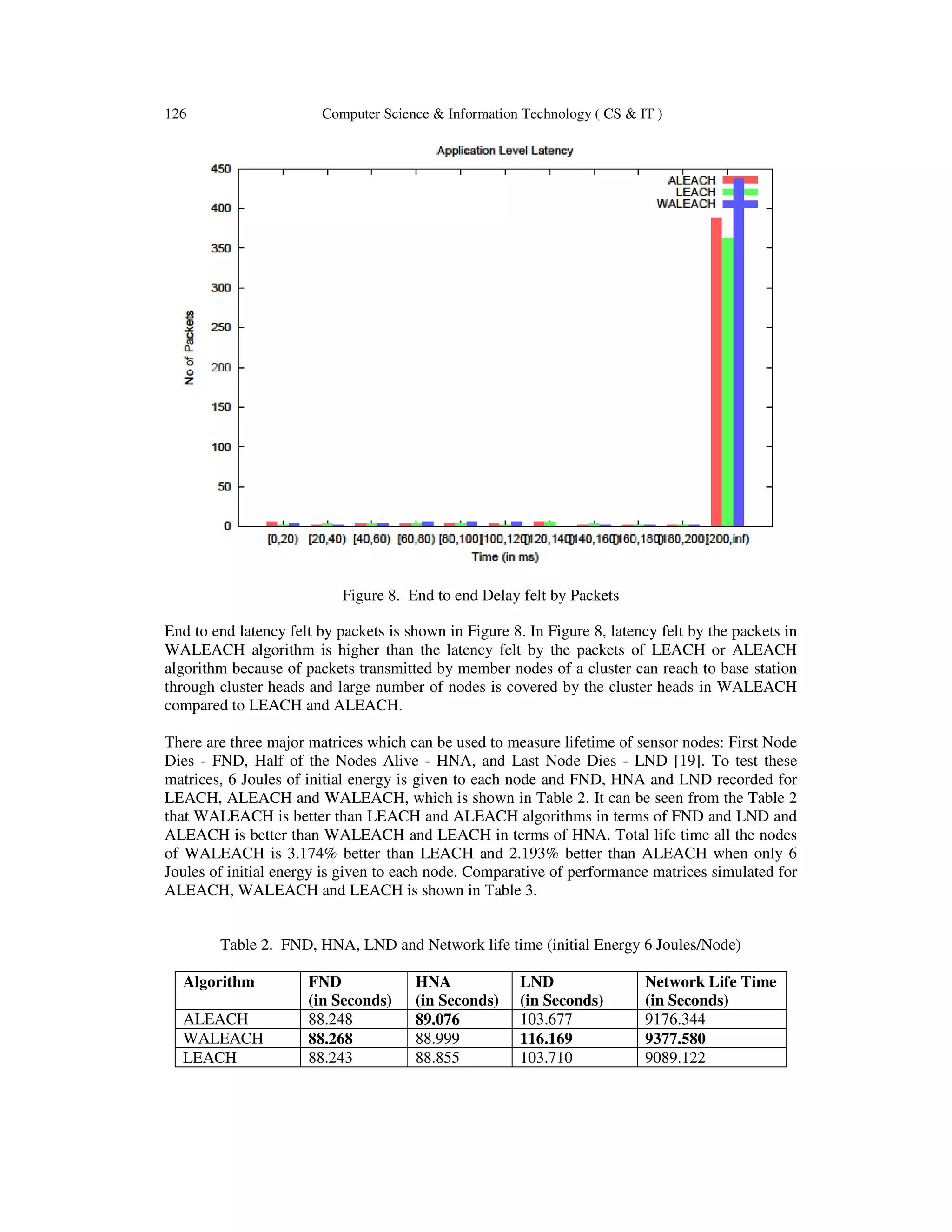126 Computer Science & Information Technology ( CS & IT ) Figure 8. End to end Delay felt by Packets End to end latency felt by packets is shown in Figure 8. In Figure 8, latency felt by the packets in WALEACH algorithm is higher than the latency felt by the packets of LEACH or ALEACH algorithm because of packets transmitted by member nodes of a cluster can reach to base station through cluster heads and large number of nodes is covered by the cluster heads in WALEACH compared to LEACH and ALEACH. There are three major matrices which can be used to measure lifetime of sensor nodes: First Node Dies - FND, Half of the Nodes Alive - HNA, and Last Node Dies - LND [19]. To test these matrices, 6 Joules of initial energy is given to each node and FND, HNA and LND recorded for LEACH, ALEACH and WALEACH, which is shown in Table 2. It can be seen from the Table 2 that WALEACH is better than LEACH and ALEACH algorithms in terms of FND and LND and ALEACH is better than WALEACH and LEACH in terms of HNA. Total life time all the nodes of WALEACH is 3.174% better than LEACH and 2.193% better than ALEACH when only 6 Joules of initial energy is given to each node. Comparative of performance matrices simulated for ALEACH, WALEACH and LEACH is shown in Table 3. Table 2. FND, HNA, LND and Network life time (initial Energy 6 Joules/Node) Algorithm FND (in Seconds) HNA (in Seconds) LND (in Seconds) Network Life Time (in Seconds) ALEACH 88.248 89.076 103.677 9176.344 WALEACH 88.268 88.999 116.169 9377.580 LEACH 88.243 88.855 103.710 9089.122 