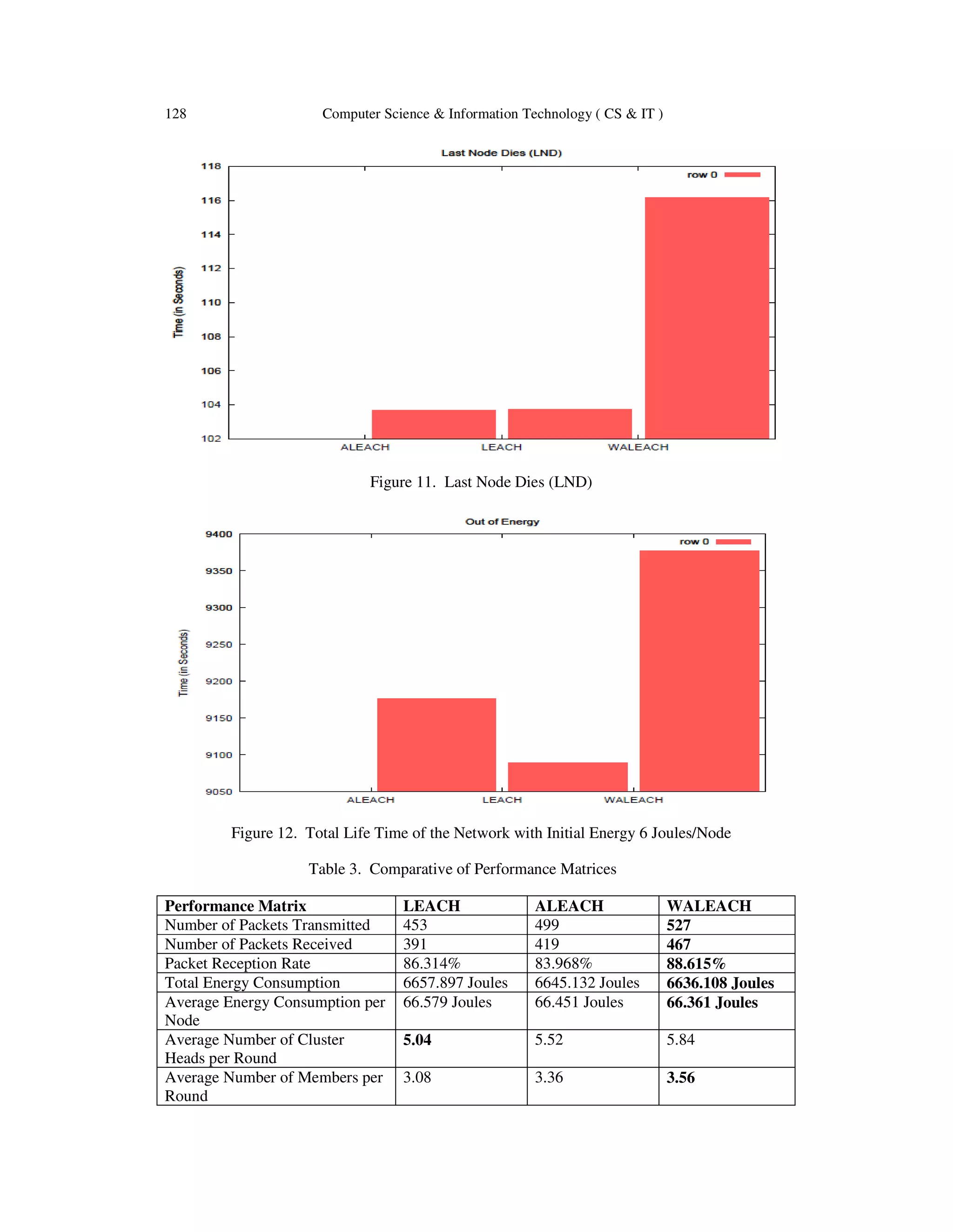 128 Computer Science & Information Technology ( CS & IT ) Figure 11. Last Node Dies (LND) Figure 12. Total Life Time of the Network with Initial Energy 6 Joules/Node Table 3. Comparative of Performance Matrices Performance Matrix LEACH ALEACH WALEACH Number of Packets Transmitted 453 499 527 Number of Packets Received 391 419 467 Packet Reception Rate 86.314% 83.968% 88.615% Total Energy Consumption 6657.897 Joules 6645.132 Joules 6636.108 Joules Average Energy Consumption per Node 66.579 Joules 66.451 Joules 66.361 Joules Average Number of Cluster Heads per Round 5.04 5.52 5.84 Average Number of Members per Round 3.08 3.36 3.56 