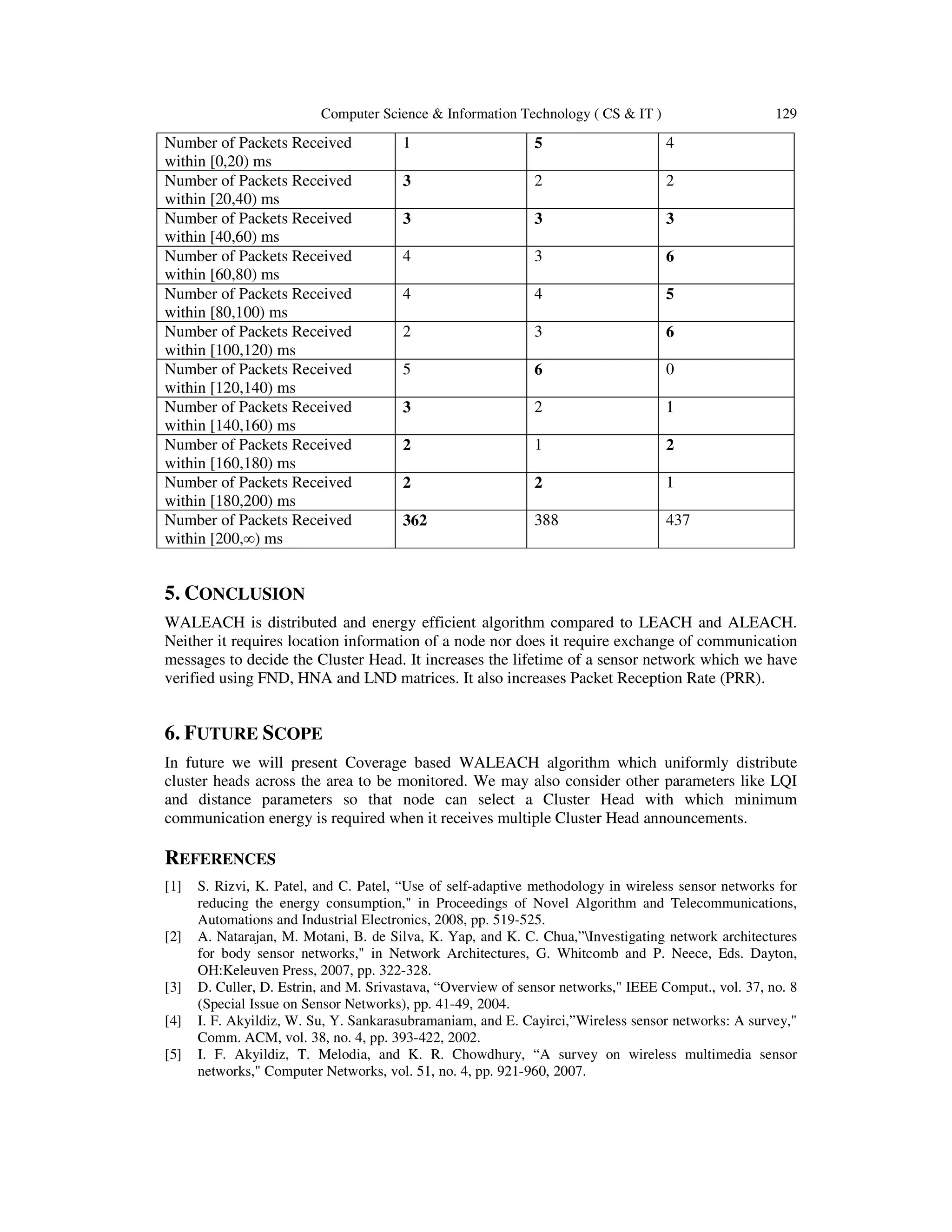 Computer Science & Information Technology ( CS & IT ) 129 Number of Packets Received within [0,20) ms 1 5 4 Number of Packets Received within [20,40) ms 3 2 2 Number of Packets Received within [40,60) ms 3 3 3 Number of Packets Received within [60,80) ms 4 3 6 Number of Packets Received within [80,100) ms 4 4 5 Number of Packets Received within [100,120) ms 2 3 6 Number of Packets Received within [120,140) ms 5 6 0 Number of Packets Received within [140,160) ms 3 2 1 Number of Packets Received within [160,180) ms 2 1 2 Number of Packets Received within [180,200) ms 2 2 1 Number of Packets Received within [200,∞) ms 362 388 437 5. CONCLUSION WALEACH is distributed and energy efficient algorithm compared to LEACH and ALEACH. Neither it requires location information of a node nor does it require exchange of communication messages to decide the Cluster Head. It increases the lifetime of a sensor network which we have verified using FND, HNA and LND matrices. It also increases Packet Reception Rate (PRR). 6. FUTURE SCOPE In future we will present Coverage based WALEACH algorithm which uniformly distribute cluster heads across the area to be monitored. We may also consider other parameters like LQI and distance parameters so that node can select a Cluster Head with which minimum communication energy is required when it receives multiple Cluster Head announcements. REFERENCES [1] S. Rizvi, K. Patel, and C. Patel, “Use of self-adaptive methodology in wireless sensor networks for reducing the energy consumption," in Proceedings of Novel Algorithm and Telecommunications, Automations and Industrial Electronics, 2008, pp. 519-525. [2] A. Natarajan, M. Motani, B. de Silva, K. Yap, and K. C. Chua,”Investigating network architectures for body sensor networks," in Network Architectures, G. Whitcomb and P. Neece, Eds. Dayton, OH:Keleuven Press, 2007, pp. 322-328. [3] D. Culler, D. Estrin, and M. Srivastava, “Overview of sensor networks," IEEE Comput., vol. 37, no. 8 (Special Issue on Sensor Networks), pp. 41-49, 2004. [4] I. F. Akyildiz, W. Su, Y. Sankarasubramaniam, and E. Cayirci,”Wireless sensor networks: A survey," Comm. ACM, vol. 38, no. 4, pp. 393-422, 2002. [5] I. F. Akyildiz, T. Melodia, and K. R. Chowdhury, “A survey on wireless multimedia sensor networks," Computer Networks, vol. 51, no. 4, pp. 921-960, 2007. 