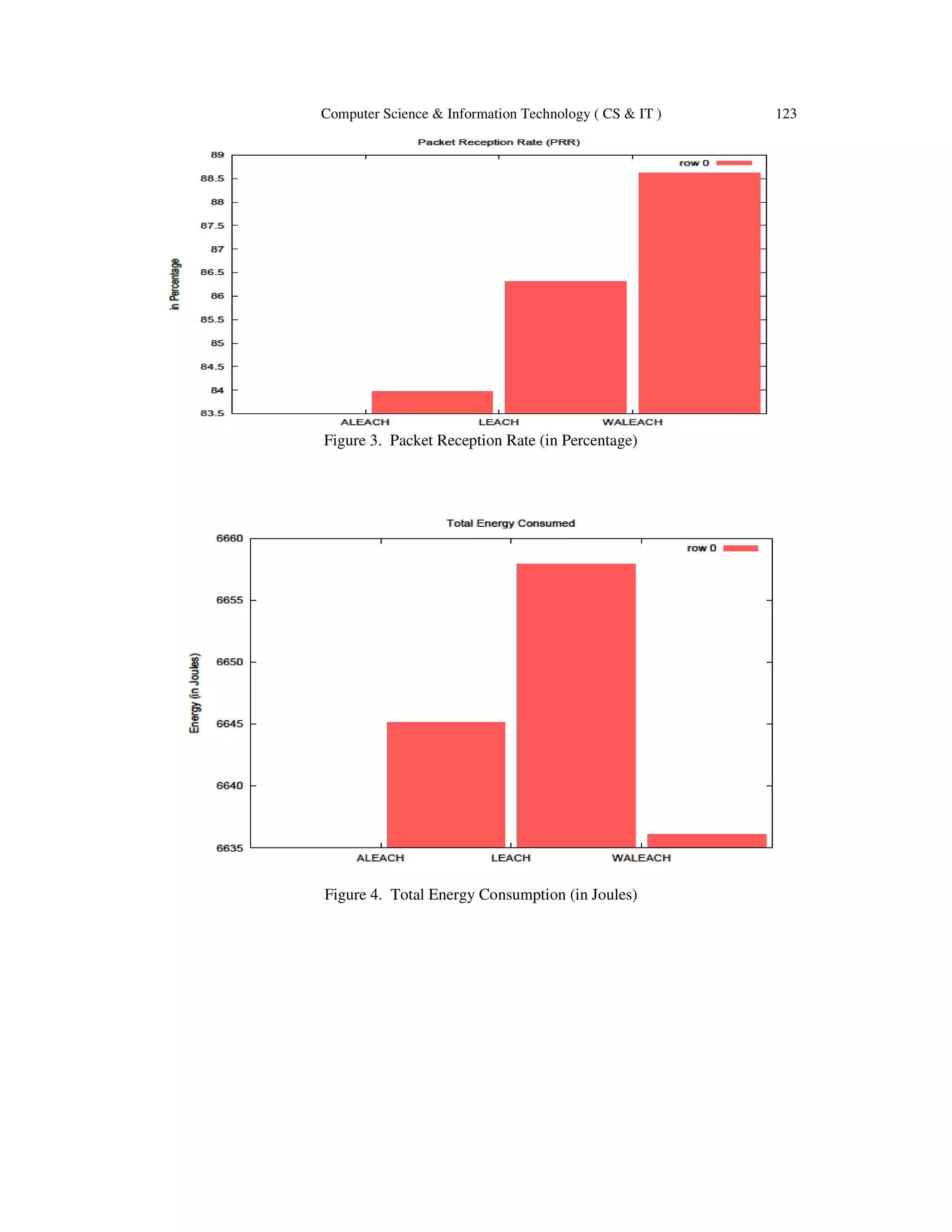 Computer Science & Information Technology ( CS & IT ) 123 Figure 3. Packet Reception Rate (in Percentage) Figure 4. Total Energy Consumption (in Joules) 