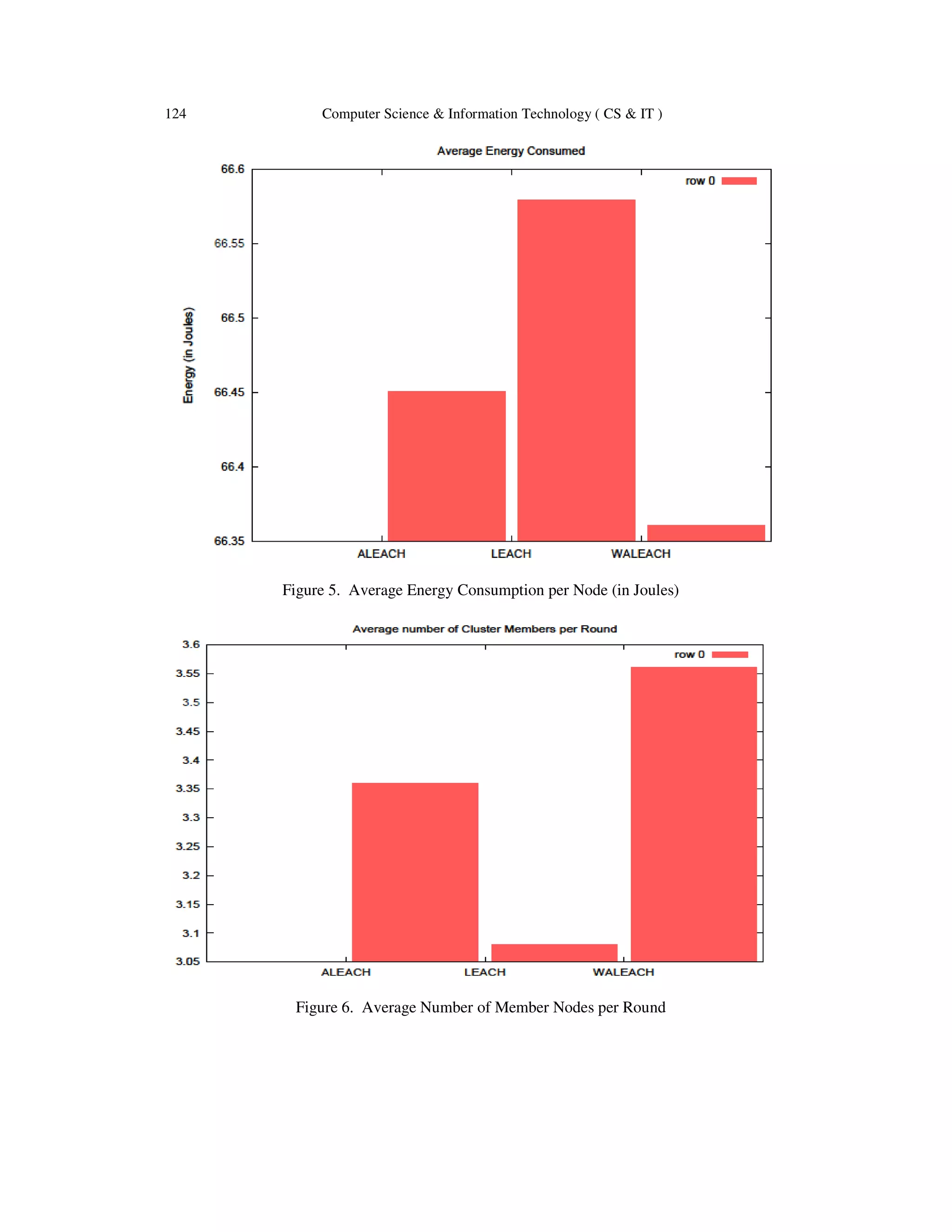 124 Computer Science & Information Technology ( CS & IT ) Figure 5. Average Energy Consumption per Node (in Joules) Figure 6. Average Number of Member Nodes per Round 