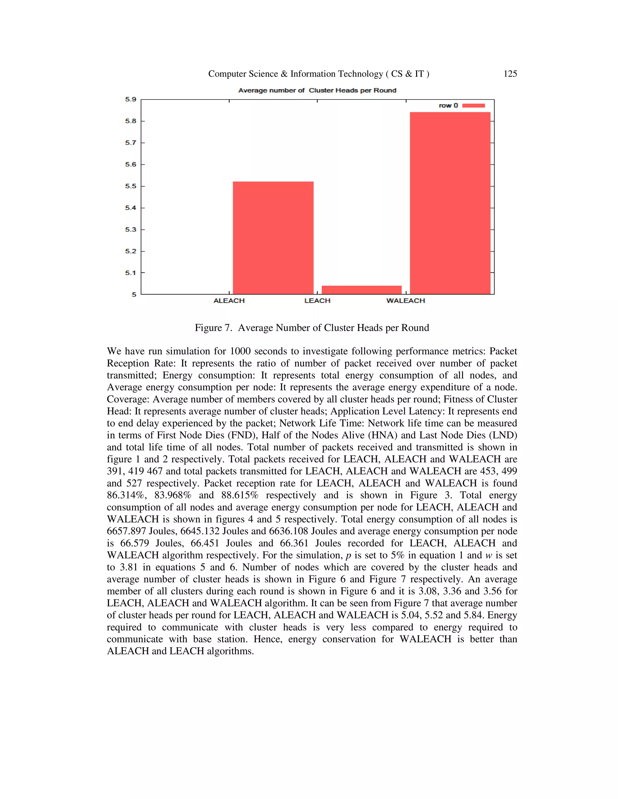 Computer Science & Information Technology ( CS & IT ) 125 Figure 7. Average Number of Cluster Heads per Round We have run simulation for 1000 seconds to investigate following performance metrics: Packet Reception Rate: It represents the ratio of number of packet received over number of packet transmitted; Energy consumption: It represents total energy consumption of all nodes, and Average energy consumption per node: It represents the average energy expenditure of a node. Coverage: Average number of members covered by all cluster heads per round; Fitness of Cluster Head: It represents average number of cluster heads; Application Level Latency: It represents end to end delay experienced by the packet; Network Life Time: Network life time can be measured in terms of First Node Dies (FND), Half of the Nodes Alive (HNA) and Last Node Dies (LND) and total life time of all nodes. Total number of packets received and transmitted is shown in figure 1 and 2 respectively. Total packets received for LEACH, ALEACH and WALEACH are 391, 419 467 and total packets transmitted for LEACH, ALEACH and WALEACH are 453, 499 and 527 respectively. Packet reception rate for LEACH, ALEACH and WALEACH is found 86.314%, 83.968% and 88.615% respectively and is shown in Figure 3. Total energy consumption of all nodes and average energy consumption per node for LEACH, ALEACH and WALEACH is shown in figures 4 and 5 respectively. Total energy consumption of all nodes is 6657.897 Joules, 6645.132 Joules and 6636.108 Joules and average energy consumption per node is 66.579 Joules, 66.451 Joules and 66.361 Joules recorded for LEACH, ALEACH and WALEACH algorithm respectively. For the simulation, p is set to 5% in equation 1 and w is set to 3.81 in equations 5 and 6. Number of nodes which are covered by the cluster heads and average number of cluster heads is shown in Figure 6 and Figure 7 respectively. An average member of all clusters during each round is shown in Figure 6 and it is 3.08, 3.36 and 3.56 for LEACH, ALEACH and WALEACH algorithm. It can be seen from Figure 7 that average number of cluster heads per round for LEACH, ALEACH and WALEACH is 5.04, 5.52 and 5.84. Energy required to communicate with cluster heads is very less compared to energy required to communicate with base station. Hence, energy conservation for WALEACH is better than ALEACH and LEACH algorithms. 