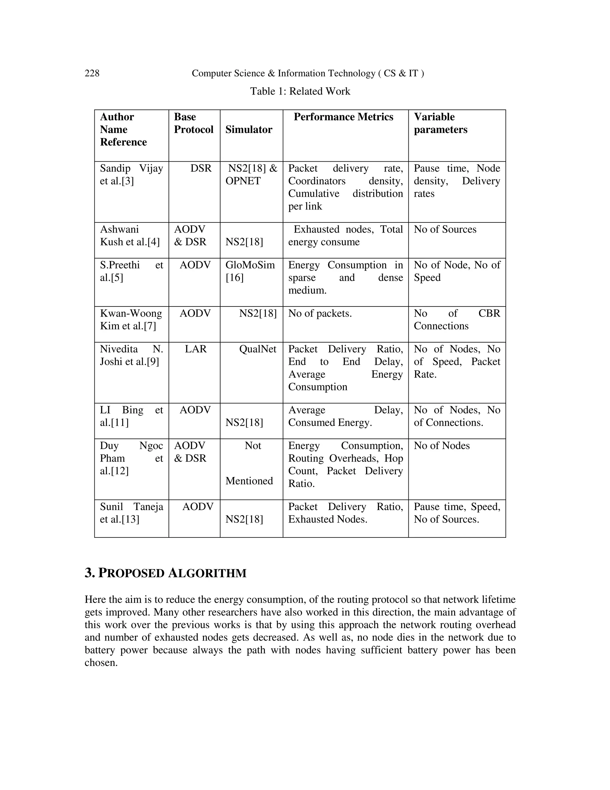 228 Computer Science & Information Technology ( CS & IT )
Table 1: Related Work
Author
Name
Reference
Base
Protocol Simulator
Performance Metrics Variable
parameters
Sandip Vijay
et al.[3]
DSR NS2[18] &
OPNET
Packet delivery rate,
Coordinators density,
Cumulative distribution
per link
Pause time, Node
density, Delivery
rates
Ashwani
Kush et al.[4]
AODV
& DSR NS2[18]
Exhausted nodes, Total
energy consume
No of Sources
S.Preethi et
al.[5]
AODV GloMoSim
[16]
Energy Consumption in
sparse and dense
medium.
No of Node, No of
Speed
Kwan-Woong
Kim et al.[7]
AODV NS2[18] No of packets. No of CBR
Connections
Nivedita N.
Joshi et al.[9]
LAR QualNet Packet Delivery Ratio,
End to End Delay,
Average Energy
Consumption
No of Nodes, No
of Speed, Packet
Rate.
LI Bing et
al.[11]
AODV
NS2[18]
Average Delay,
Consumed Energy.
No of Nodes, No
of Connections.
Duy Ngoc
Pham et
al.[12]
AODV
& DSR
Not
Mentioned
Energy Consumption,
Routing Overheads, Hop
Count, Packet Delivery
Ratio.
No of Nodes
Sunil Taneja
et al.[13]
AODV
NS2[18]
Packet Delivery Ratio,
Exhausted Nodes.
Pause time, Speed,
No of Sources.
3. PROPOSED ALGORITHM
Here the aim is to reduce the energy consumption, of the routing protocol so that network lifetime
gets improved. Many other researchers have also worked in this direction, the main advantage of
this work over the previous works is that by using this approach the network routing overhead
and number of exhausted nodes gets decreased. As well as, no node dies in the network due to
battery power because always the path with nodes having sufficient battery power has been
chosen.
 