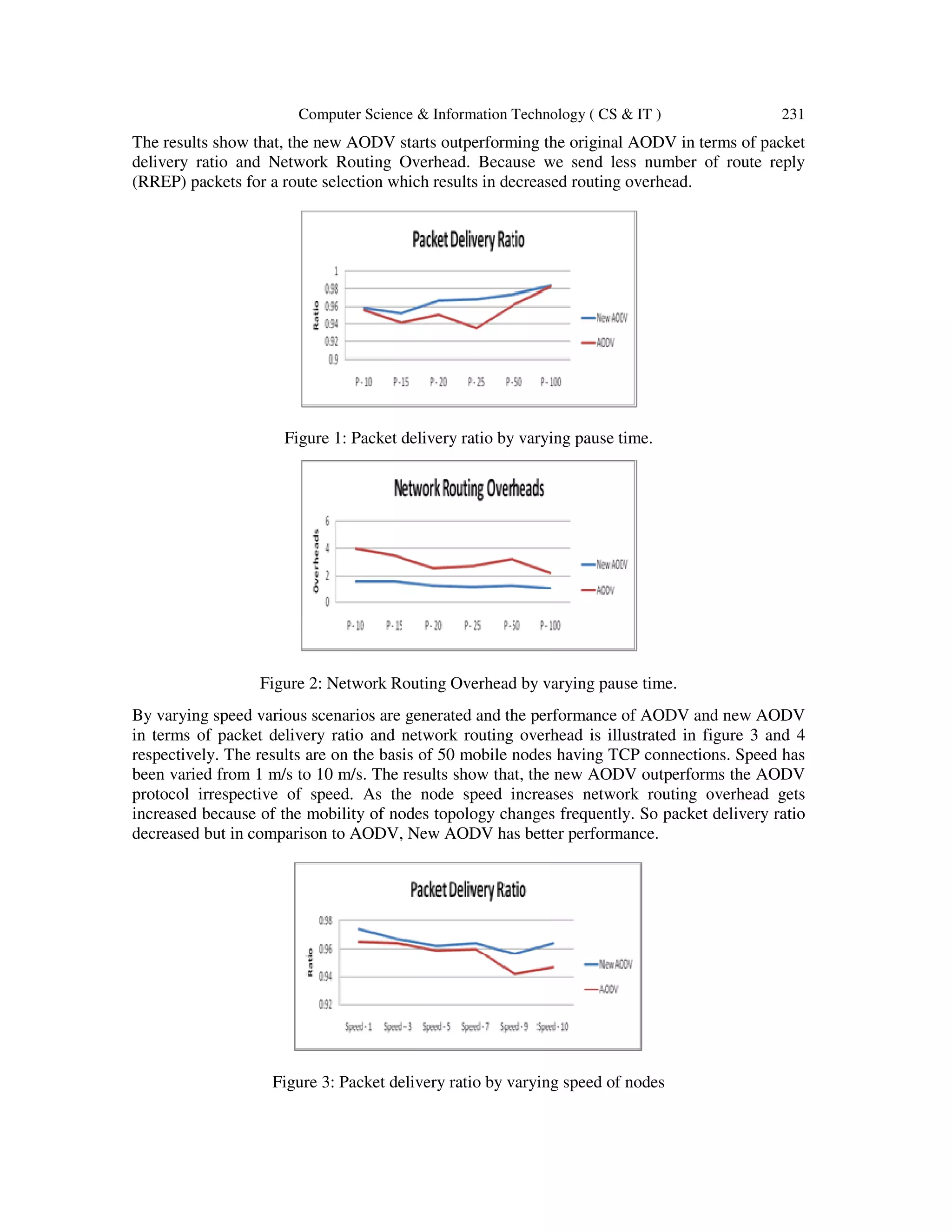 Computer Science & Information Technology ( CS & IT )
The results show that, the new AODV
delivery ratio and Network Routing Overhead. Because we send
(RREP) packets for a route select
Figure 1: Packet delivery ratio by varying pause time.
Figure 2: Network
By varying speed various scenarios are generated and the performance of AODV and new AODV
in terms of packet delivery ratio
respectively. The results are on the basis
been varied from 1 m/s to 10 m/s. The results show that, the new AODV outperforms the AODV
protocol irrespective of speed.
increased because of the mobility of nodes
decreased but in comparison to AODV, New AODV has better performance.
Figure 3: Packet delivery ratio by varying speed of nodes
0.95
Ratio
Packet Delivery
0
5
Overheads
0.92
0.94
0.96
0.98
Ratio
Packet Delivery
Computer Science & Information Technology ( CS & IT )
the new AODV starts outperforming the original AODV in terms of
delivery ratio and Network Routing Overhead. Because we send less number of
packets for a route selection which results in decreased routing overhead.
Figure 1: Packet delivery ratio by varying pause time.
Figure 2: Network Routing Overhead by varying pause time.
By varying speed various scenarios are generated and the performance of AODV and new AODV
cket delivery ratio and network routing overhead is illustrated in figure 3 and 4
on the basis of 50 mobile nodes having TCP connections. Speed has
been varied from 1 m/s to 10 m/s. The results show that, the new AODV outperforms the AODV
As the node speed increases network routing overhead gets
because of the mobility of nodes topology changes frequently. So packet delivery ratio
decreased but in comparison to AODV, New AODV has better performance.
Packet delivery ratio by varying speed of nodes
0.9
0.95
1
P - 10P - 15P - 20P - 25P - 50P - 100
Packet Delivery Ratio
New AODV
AODV
0
5
P - 10P - 15P - 20P - 25P - 50P - 100
Network Routing
Overheads
New AODV
AODV
0.92
0.94
0.96
0.98
Packet Delivery Ratio
New AODV
AODV
231
AODV in terms of packet
less number of route reply
By varying speed various scenarios are generated and the performance of AODV and new AODV
is illustrated in figure 3 and 4
connections. Speed has
been varied from 1 m/s to 10 m/s. The results show that, the new AODV outperforms the AODV
network routing overhead gets
So packet delivery ratio
 