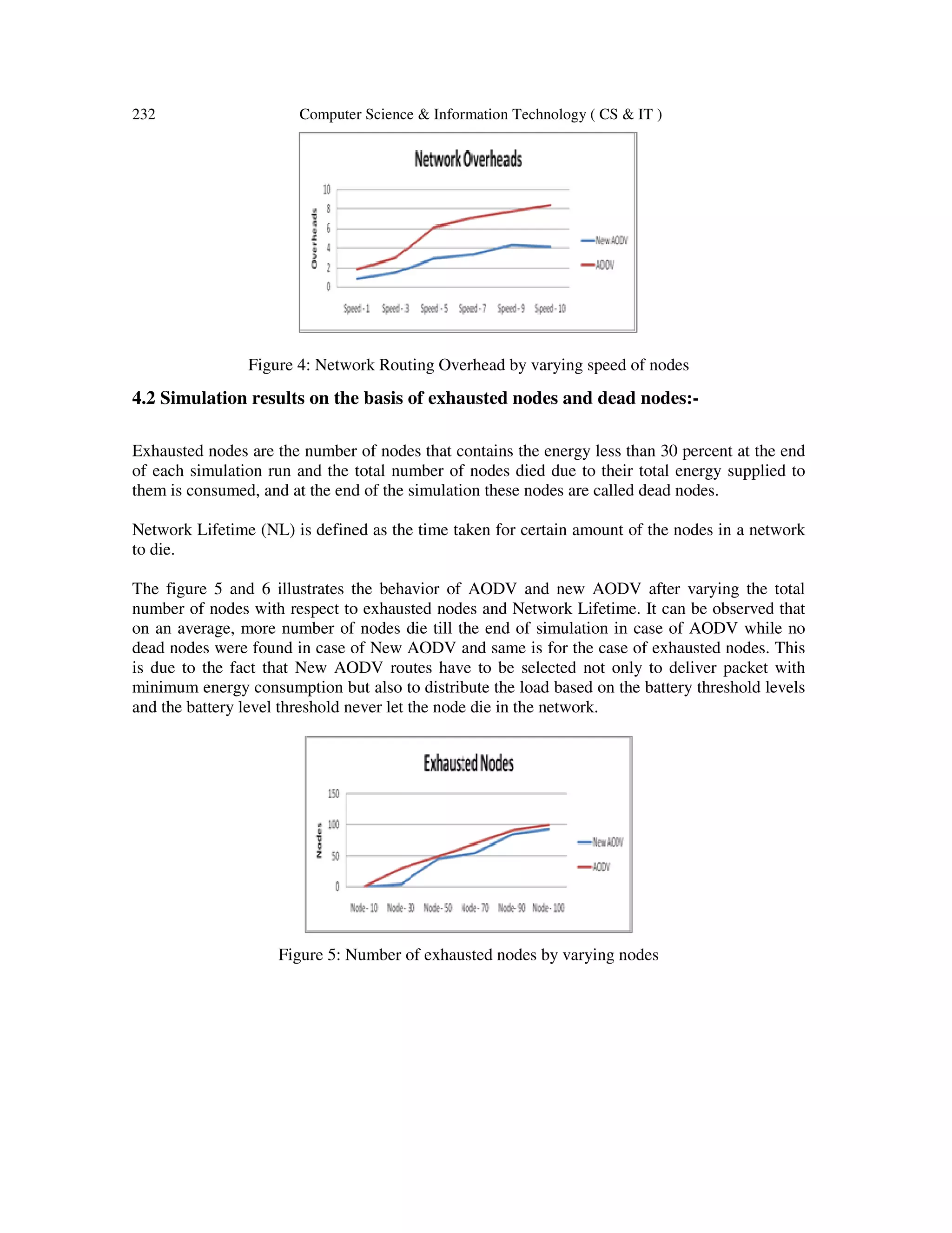 232 Computer Science & Information Technology ( CS & IT )
Figure 4: Network Routing Overhead
4.2 Simulation results on the basis of exhausted nodes
Exhausted nodes are the number of nodes that
of each simulation run and the total number
them is consumed, and at the end
Network Lifetime (NL) is defined as the time taken for certain amount of the nodes in a network
to die.
The figure 5 and 6 illustrates the behavior of AODV and new AODV after varying the total
number of nodes with respect to exhausted nodes and Network Lifetime.
on an average, more number of nodes die
dead nodes were found in case of
is due to the fact that New AODV routes have to be selected not only to deliver packet with
minimum energy consumption but also to distribute the
and the battery level threshold never let the node die in the network.
Figure 5: Number of e
10
Overheads
Network
0
50
100
150
Nodes
Computer Science & Information Technology ( CS & IT )
Network Routing Overhead by varying speed of nodes
Simulation results on the basis of exhausted nodes and dead nodes:-
Exhausted nodes are the number of nodes that contains the energy less than 30 percent
the total number of nodes died due to their total energy supplied to
end of the simulation these nodes are called dead nodes
is defined as the time taken for certain amount of the nodes in a network
The figure 5 and 6 illustrates the behavior of AODV and new AODV after varying the total
number of nodes with respect to exhausted nodes and Network Lifetime. It can be observed that
erage, more number of nodes die till the end of simulation in case of AODV while no
in case of New AODV and same is for the case of exhausted nodes
is due to the fact that New AODV routes have to be selected not only to deliver packet with
minimum energy consumption but also to distribute the load based on the battery threshold levels
and the battery level threshold never let the node die in the network.
Number of exhausted nodes by varying nodes
0
5
10
Network Overheads
New AODV
AODV
Exhausted Nodes
New
AODV
percent at the end
o their total energy supplied to
are called dead nodes.
is defined as the time taken for certain amount of the nodes in a network
The figure 5 and 6 illustrates the behavior of AODV and new AODV after varying the total
It can be observed that
AODV while no
for the case of exhausted nodes. This
is due to the fact that New AODV routes have to be selected not only to deliver packet with
load based on the battery threshold levels
 