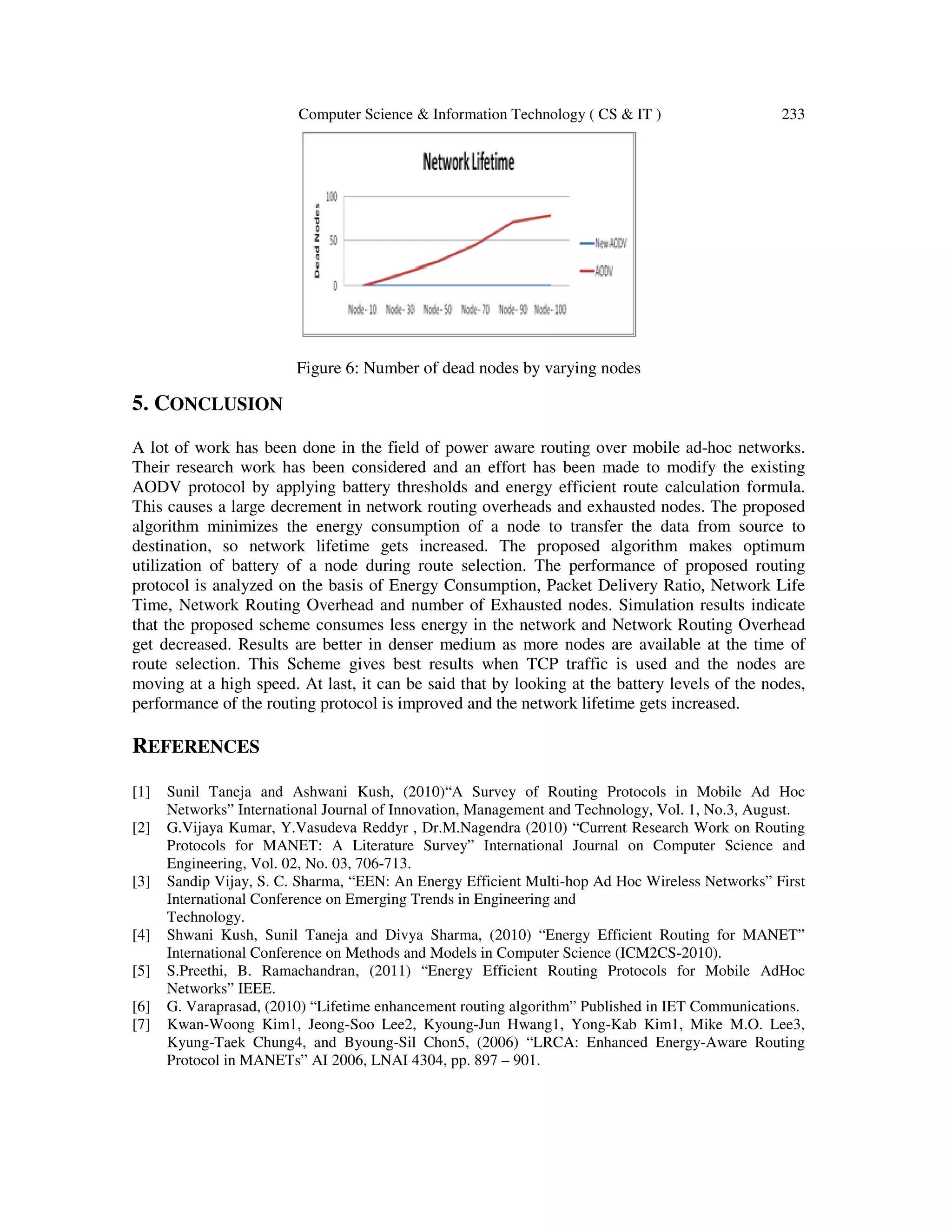 Computer Science & Information Technology ( CS & IT )
Figure 6:
5. CONCLUSION
A lot of work has been done in the field of power aware routing over mobile ad
Their research work has been considered and an effort has been made to
AODV protocol by applying battery
This causes a large decrement in network routing overheads and exhausted nodes.
algorithm minimizes the energy consumption of a
destination, so network lifetime gets increased
utilization of battery of a node during route selection.
protocol is analyzed on the basis of Energy Consumption, Packet Delivery Ratio, Network Life
Time, Network Routing Overhead
that the proposed scheme consumes less energy in the network
get decreased. Results are better in
route selection. This Scheme gives best
moving at a high speed. At last, it can be said that by looking at the battery levels of the nodes,
performance of the routing protocol is improved and the network lifetime gets increased.
REFERENCES
[1] Sunil Taneja and Ashwani Kush,
Networks” International Journal of Innovation, Managem
[2] G.Vijaya Kumar, Y.Vasudeva Reddyr , Dr.M.Nagendra
Protocols for MANET: A Literature Survey” International
Engineering, Vol. 02, No. 03, 706
[3] Sandip Vijay, S. C. Sharma, “EEN: An Energy Efficient Multi
International Conference on Emerging Trends in Engineering and
Technology.
[4] Shwani Kush, Sunil Taneja and Divya Sharma,
International Conference on Methods and Models in Computer Science (ICM2CS
[5] S.Preethi, B. Ramachandran,
Networks” IEEE.
[6] G. Varaprasad, (2010) “Lifetime enhancement routing algorithm” Published in IET Communications.
[7] Kwan-Woong Kim1, Jeong-Soo Lee2, Kyoung
Kyung-Taek Chung4, and Byoung
Protocol in MANETs” AI 2006, LNAI 4304, pp. 897
100
DeadNodes
Computer Science & Information Technology ( CS & IT )
Figure 6: Number of dead nodes by varying nodes
in the field of power aware routing over mobile ad-hoc
Their research work has been considered and an effort has been made to modify the existing
battery thresholds and energy efficient route calculation
This causes a large decrement in network routing overheads and exhausted nodes. The
the energy consumption of a node to transfer the data from source to
destination, so network lifetime gets increased. The proposed algorithm makes
of a node during route selection. The performance of proposed routing
is analyzed on the basis of Energy Consumption, Packet Delivery Ratio, Network Life
Time, Network Routing Overhead and number of Exhausted nodes. Simulation results indicate
consumes less energy in the network and Network Routing Overhead
get decreased. Results are better in denser medium as more nodes are available at the time of
gives best results when TCP traffic is used and the nodes are
At last, it can be said that by looking at the battery levels of the nodes,
performance of the routing protocol is improved and the network lifetime gets increased.
Sunil Taneja and Ashwani Kush, (2010)“A Survey of Routing Protocols in Mobile Ad Hoc
Networks” International Journal of Innovation, Management and Technology, Vol. 1, No.
G.Vijaya Kumar, Y.Vasudeva Reddyr , Dr.M.Nagendra (2010) “Current Research Work on Routing
Protocols for MANET: A Literature Survey” International Journal on Computer Science and
706-713.
EEN: An Energy Efficient Multi-hop Ad Hoc Wireless Networks”
International Conference on Emerging Trends in Engineering and
Shwani Kush, Sunil Taneja and Divya Sharma, (2010) “Energy Efficient Routing for
International Conference on Methods and Models in Computer Science (ICM2CS-2010).
S.Preethi, B. Ramachandran, (2011) “Energy Efficient Routing Protocols for Mobile AdHoc
“Lifetime enhancement routing algorithm” Published in IET Communications.
Soo Lee2, Kyoung-Jun Hwang1, Yong-Kab Kim1, Mike M.O. Lee3,
Taek Chung4, and Byoung-Sil Chon5, (2006) “LRCA: Enhanced Energy-Aware Routing
AI 2006, LNAI 4304, pp. 897 – 901.
0
50
100
Network Lifetime
New AODV
AODV
233
hoc networks.
modify the existing
thresholds and energy efficient route calculation formula.
The proposed
node to transfer the data from source to
makes optimum
of proposed routing
is analyzed on the basis of Energy Consumption, Packet Delivery Ratio, Network Life
Simulation results indicate
and Network Routing Overhead
at the time of
traffic is used and the nodes are
At last, it can be said that by looking at the battery levels of the nodes,
performance of the routing protocol is improved and the network lifetime gets increased.
ting Protocols in Mobile Ad Hoc
ent and Technology, Vol. 1, No.3, August.
“Current Research Work on Routing
Journal on Computer Science and
Networks” First
“Energy Efficient Routing for MANET”
10).
for Mobile AdHoc
“Lifetime enhancement routing algorithm” Published in IET Communications.
Kab Kim1, Mike M.O. Lee3,
Aware Routing
 