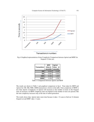 Computer Science & Information Technology ( CS & IT ) 451
Fig.4. Graphical representation of time Complexity Comparison between Apriori and MFIF for
frequent 12 item sets.
Table 1: Comparison between Apriori and MFIF
The results are shown in Table 1 and graphical comparison in fig.4. Time taken by MFIF and
Apriori for 100, 500, 5000, 10000 transactions is shown in the table. Time complexity of MFIF is
less than Apriori. Complexity of Apriori will increases as the number of items in the frequent
item set increases. In MFIF complexity does not depend on the number of item sets present. But
the time complexity increases only at the time of subset generation.
The results shows that, Apriori takes more time because it takes 12 scans to find out 12 element
frequent set and MFIF takes 2 scans.
Transactions
MFIF
(time in
seconds)
Apriori
(time in
seconds)
100 0.016 0.187
500 0.062 0.422
5000 0.266 1.047
10000 1.156 2.781
 