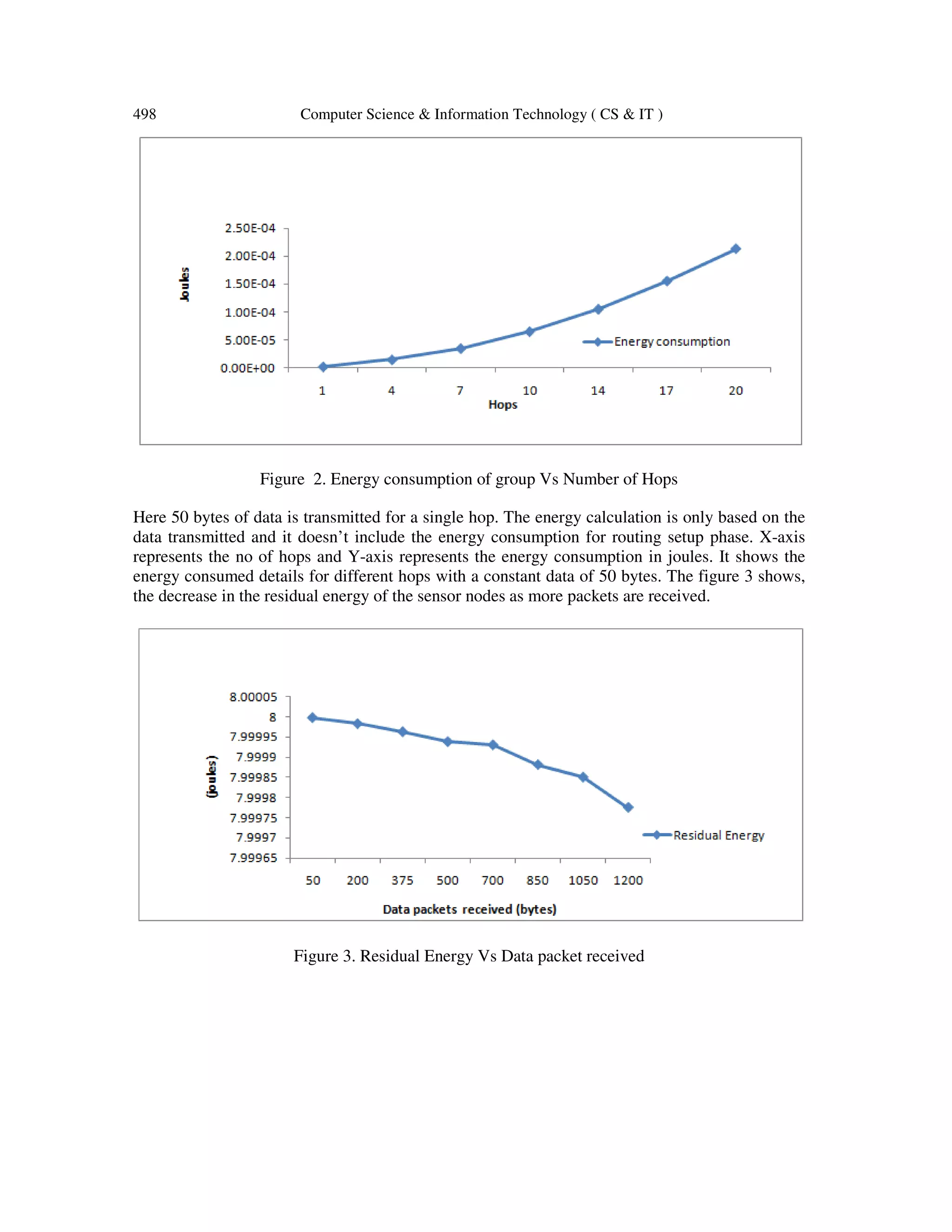 498 Computer Science & Information Technology ( CS & IT ) Figure 2. Energy consumption of group Vs Number of Hops Here 50 bytes of data is transmitted for a single hop. The energy calculation is only based on the data transmitted and it doesn’t include the energy consumption for routing setup phase. X-axis represents the no of hops and Y-axis represents the energy consumption in joules. It shows the energy consumed details for different hops with a constant data of 50 bytes. The figure 3 shows, the decrease in the residual energy of the sensor nodes as more packets are received. Figure 3. Residual Energy Vs Data packet received 