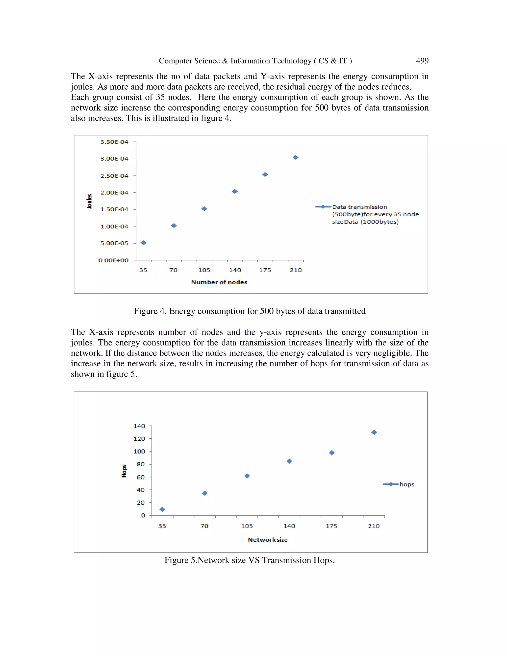 Computer Science & Information Technology ( CS & IT ) 499 The X-axis represents the no of data packets and Y-axis represents the energy consumption in joules. As more and more data packets are received, the residual energy of the nodes reduces. Each group consist of 35 nodes. Here the energy consumption of each group is shown. As the network size increase the corresponding energy consumption for 500 bytes of data transmission also increases. This is illustrated in figure 4. Figure 4. Energy consumption for 500 bytes of data transmitted The X-axis represents number of nodes and the y-axis represents the energy consumption in joules. The energy consumption for the data transmission increases linearly with the size of the network. If the distance between the nodes increases, the energy calculated is very negligible. The increase in the network size, results in increasing the number of hops for transmission of data as shown in figure 5. Figure 5.Network size VS Transmission Hops. 