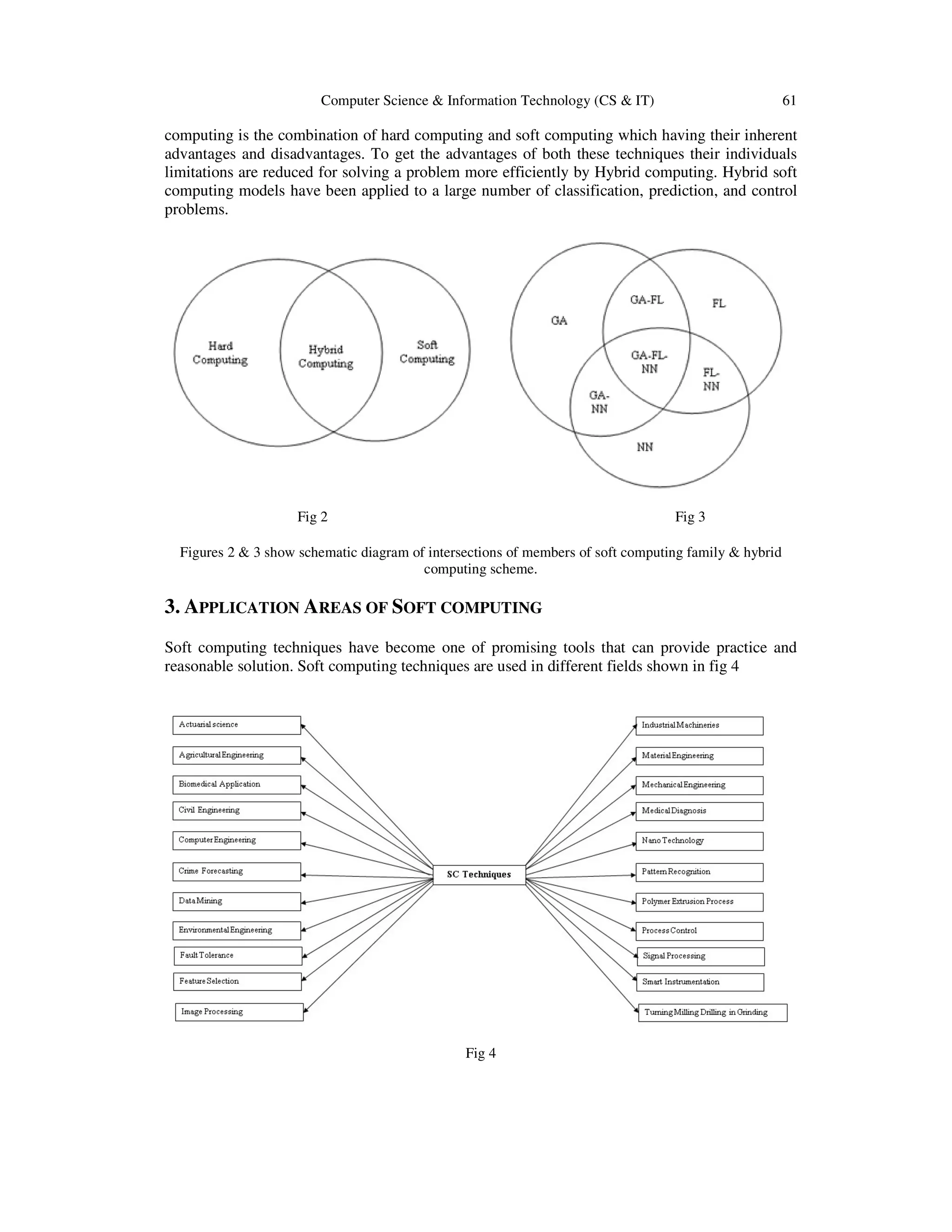 Computer Science & Information Technology (CS & IT) 61
computing is the combination of hard computing and soft computing which having their inherent
advantages and disadvantages. To get the advantages of both these techniques their individuals
limitations are reduced for solving a problem more efficiently by Hybrid computing. Hybrid soft
computing models have been applied to a large number of classification, prediction, and control
problems.
Fig 2 Fig 3
Figures 2 & 3 show schematic diagram of intersections of members of soft computing family & hybrid
computing scheme.
3. APPLICATION AREAS OF SOFT COMPUTING
Soft computing techniques have become one of promising tools that can provide practice and
reasonable solution. Soft computing techniques are used in different fields shown in fig 4
Fig 4
 
