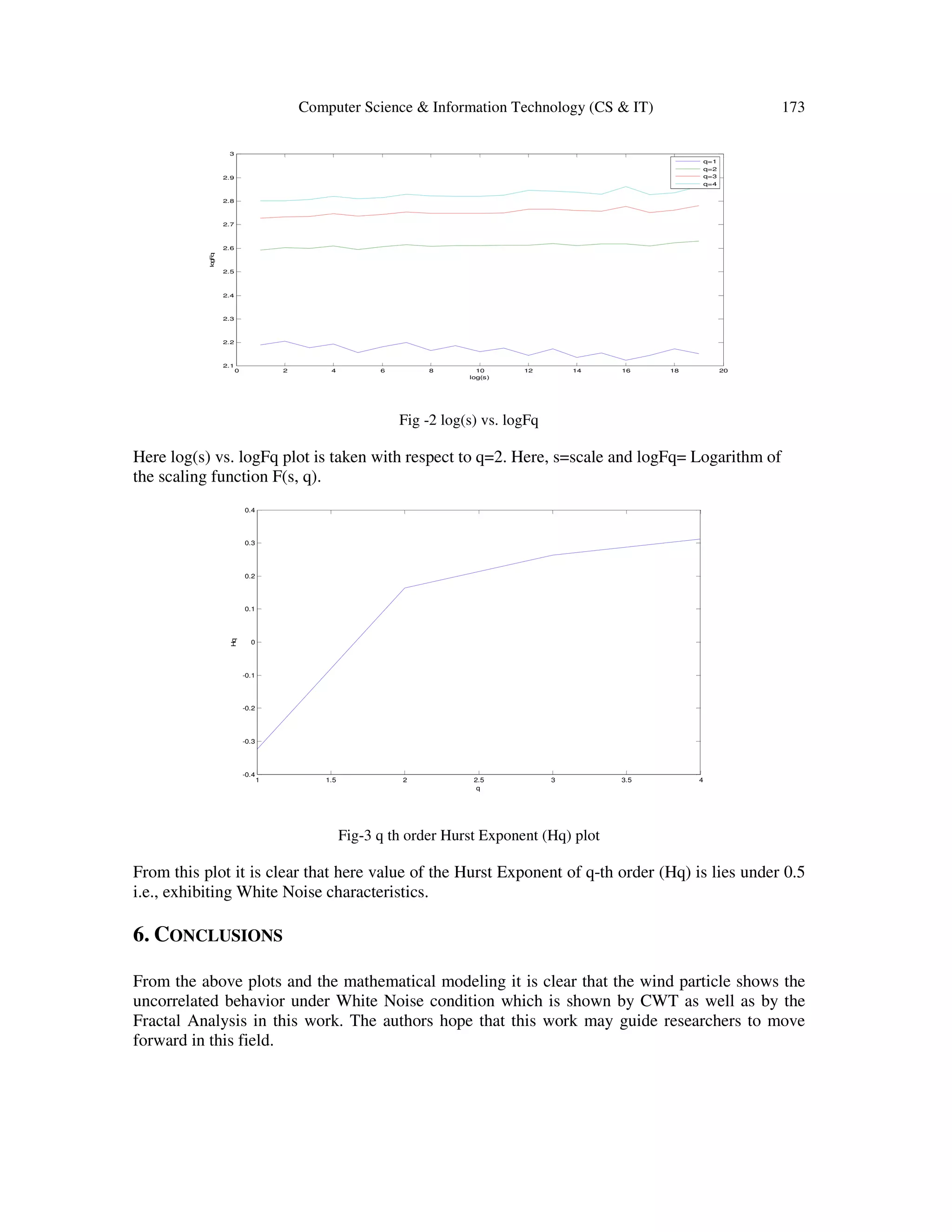 Computer Science & Information Technology (CS & IT) 173
0 2 4 6 8 10 12 14 16 18 20
2.1
2.2
2.3
2.4
2.5
2.6
2.7
2.8
2.9
3
log(s)
logFq
q=1
q=2
q=3
q=4
Fig -2 log(s) vs. logFq
Here log(s) vs. logFq plot is taken with respect to q=2. Here, s=scale and logFq= Logarithm of
the scaling function F(s, q).
1 1.5 2 2.5 3 3.5 4
-0.4
-0.3
-0.2
-0.1
0
0.1
0.2
0.3
0.4
q
Hq
Fig-3 q th order Hurst Exponent (Hq) plot
From this plot it is clear that here value of the Hurst Exponent of q-th order (Hq) is lies under 0.5
i.e., exhibiting White Noise characteristics.
6. CONCLUSIONS
From the above plots and the mathematical modeling it is clear that the wind particle shows the
uncorrelated behavior under White Noise condition which is shown by CWT as well as by the
Fractal Analysis in this work. The authors hope that this work may guide researchers to move
forward in this field.
 