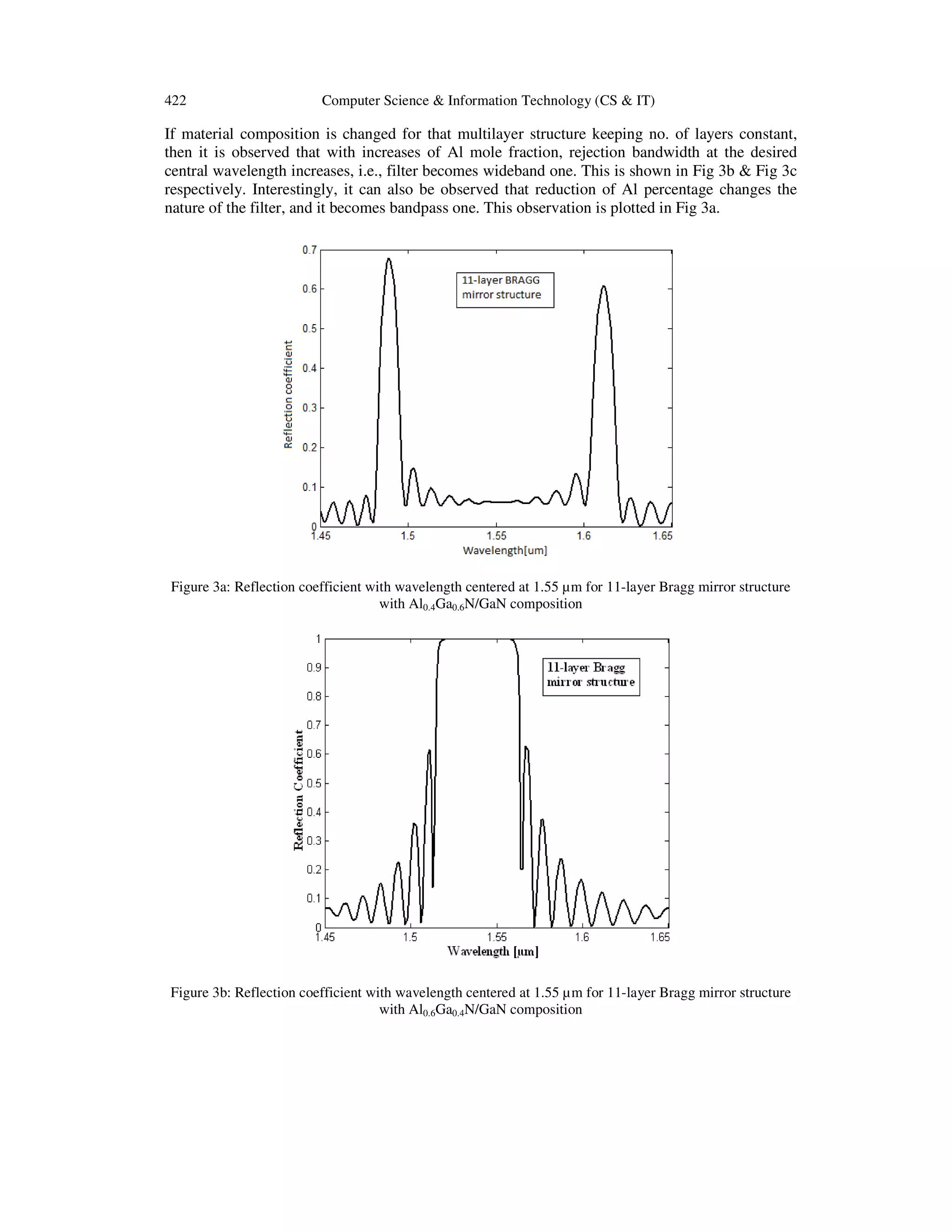 422 Computer Science & Information Technology (CS & IT)
If material composition is changed for that multilayer structure keeping no. of layers constant,
then it is observed that with increases of Al mole fraction, rejection bandwidth at the desired
central wavelength increases, i.e., filter becomes wideband one. This is shown in Fig 3b & Fig 3c
respectively. Interestingly, it can also be observed that reduction of Al percentage changes the
nature of the filter, and it becomes bandpass one. This observation is plotted in Fig 3a.
Figure 3a: Reflection coefficient with wavelength centered at 1.55 µm for 11-layer Bragg mirror structure
with Al0.4Ga0.6N/GaN composition
Figure 3b: Reflection coefficient with wavelength centered at 1.55 µm for 11-layer Bragg mirror structure
with Al0.6Ga0.4N/GaN composition
 