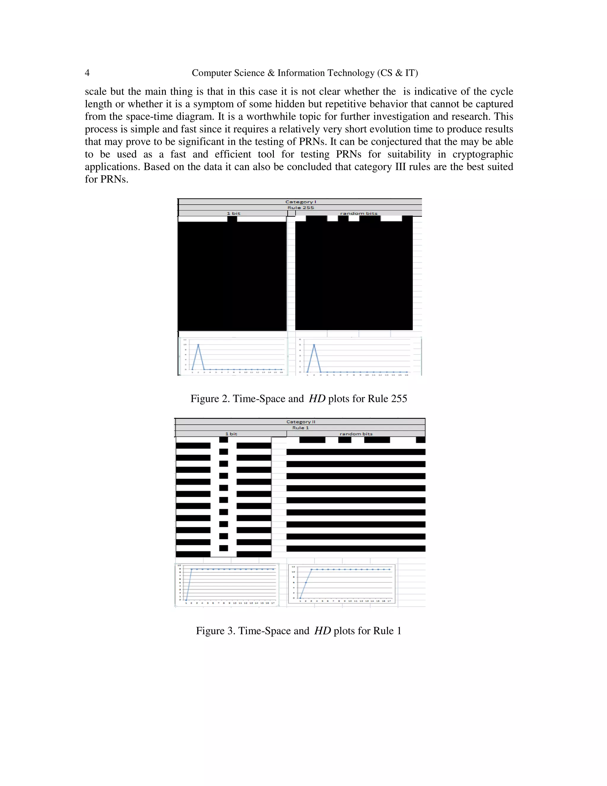 4 Computer Science & Information Technology (CS & IT)
scale but the main thing is that in this case it is not clear whether the is indicative of the cycle
length or whether it is a symptom of some hidden but repetitive behavior that cannot be captured
from the space-time diagram. It is a worthwhile topic for further investigation and research. This
process is simple and fast since it requires a relatively very short evolution time to produce results
that may prove to be significant in the testing of PRNs. It can be conjectured that the may be able
to be used as a fast and efficient tool for testing PRNs for suitability in cryptographic
applications. Based on the data it can also be concluded that category III rules are the best suited
for PRNs.
Figure 2. Time-Space and HD plots for Rule 255
Figure 3. Time-Space and HD plots for Rule 1
 