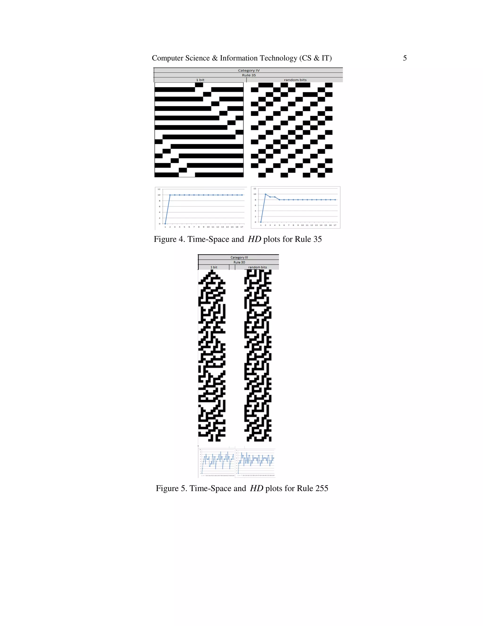 Computer Science & Information Technology (CS & IT) 5
Figure 4. Time-Space and HD plots for Rule 35
Figure 5. Time-Space and HD plots for Rule 255
 