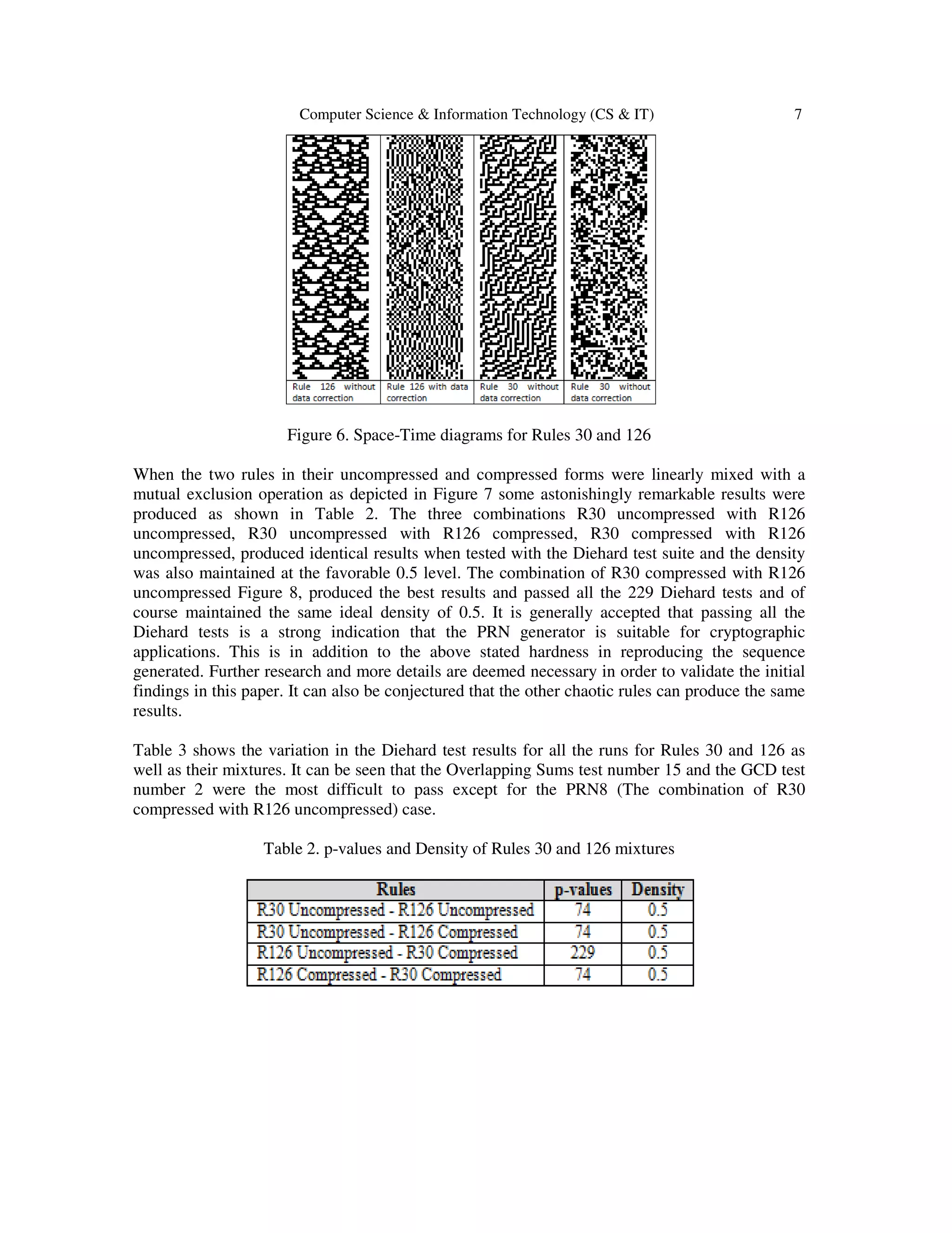 Computer Science & Information Technology (CS & IT) 7
Figure 6. Space-Time diagrams for Rules 30 and 126
When the two rules in their uncompressed and compressed forms were linearly mixed with a
mutual exclusion operation as depicted in Figure 7 some astonishingly remarkable results were
produced as shown in Table 2. The three combinations R30 uncompressed with R126
uncompressed, R30 uncompressed with R126 compressed, R30 compressed with R126
uncompressed, produced identical results when tested with the Diehard test suite and the density
was also maintained at the favorable 0.5 level. The combination of R30 compressed with R126
uncompressed Figure 8, produced the best results and passed all the 229 Diehard tests and of
course maintained the same ideal density of 0.5. It is generally accepted that passing all the
Diehard tests is a strong indication that the PRN generator is suitable for cryptographic
applications. This is in addition to the above stated hardness in reproducing the sequence
generated. Further research and more details are deemed necessary in order to validate the initial
findings in this paper. It can also be conjectured that the other chaotic rules can produce the same
results.
Table 3 shows the variation in the Diehard test results for all the runs for Rules 30 and 126 as
well as their mixtures. It can be seen that the Overlapping Sums test number 15 and the GCD test
number 2 were the most difficult to pass except for the PRN8 (The combination of R30
compressed with R126 uncompressed) case.
Table 2. p-values and Density of Rules 30 and 126 mixtures
 
