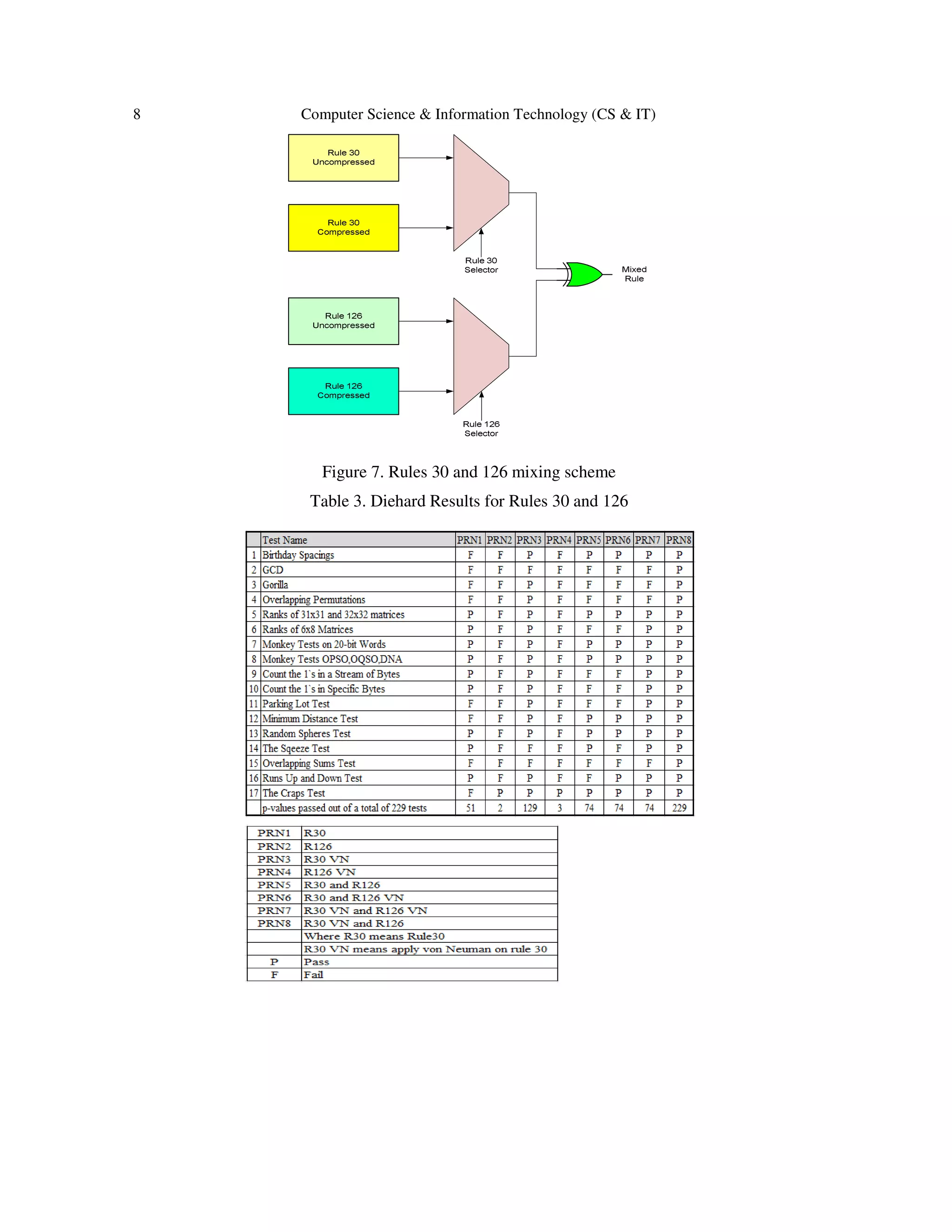 8 Computer Science & Information Technology (CS & IT)
Figure 7. Rules 30 and 126 mixing scheme
Table 3. Diehard Results for Rules 30 and 126
 