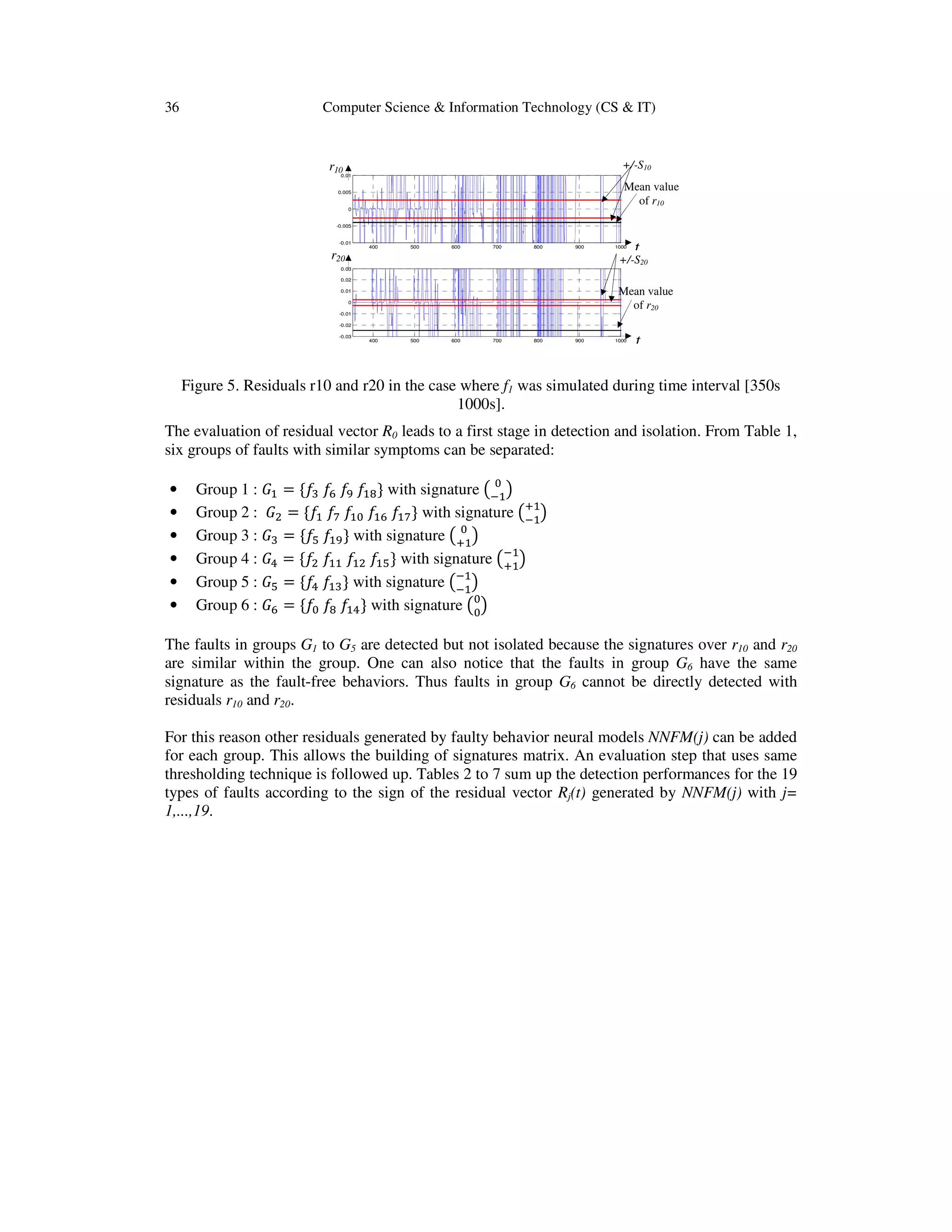 36 Computer Science & Information Technology (CS & IT)
Figure 5. Residuals r10 and r20 in the case where f1 was simulated during time interval [350s
1000s].
The evaluation of residual vector R0 leads to a first stage in detection and isolation. From Table 1,
six groups of faults with similar symptoms can be separated:
• Group 1 : ‫ܩ‬ଵ = ሼ݂ଷ ݂଺ ݂ଽ ݂ଵ଼ሽ with signature ൫ ଴
ିଵ
൯
• Group 2 : ‫ܩ‬ଶ = ሼ݂ଵ ݂଻ ݂ଵ଴ ݂ଵ଺ ݂ଵ଻ሽ with signature ൫ାଵ
ିଵ
൯
• Group 3 : ‫ܩ‬ଷ = ሼ݂ହ ݂ଵଽሽ with signature ൫ ଴
ାଵ
൯
• Group 4 : ‫ܩ‬ସ = ሼ݂ଶ ݂ଵଵ ݂ଵଶ ݂ଵହሽ with signature ൫ିଵ
ାଵ
൯
• Group 5 : ‫ܩ‬ହ = ሼ݂ସ ݂ଵଷሽ with signature ൫ିଵ
ିଵ
൯
• Group 6 : ‫ܩ‬଺ = ሼ݂଴ ଼݂ ݂ଵସሽ with signature ൫଴
଴
൯
The faults in groups G1 to G5 are detected but not isolated because the signatures over r10 and r20
are similar within the group. One can also notice that the faults in group G6 have the same
signature as the fault-free behaviors. Thus faults in group G6 cannot be directly detected with
residuals r10 and r20.
For this reason other residuals generated by faulty behavior neural models NNFM(j) can be added
for each group. This allows the building of signatures matrix. An evaluation step that uses same
thresholding technique is followed up. Tables 2 to 7 sum up the detection performances for the 19
types of faults according to the sign of the residual vector Rj(t) generated by NNFM(j) with j=
1,...,19.
400 500 600 700 800 900 1000
-0.01
-0.005
0
0.005
0.01
400 500 600 700 800 900 1000
-0.03
-0.02
-0.01
0
0.01
0.02
0.03
Mean value
of r10
Mean value
of r20
r10
r20
t
t
+/-S10
+/-S20
 