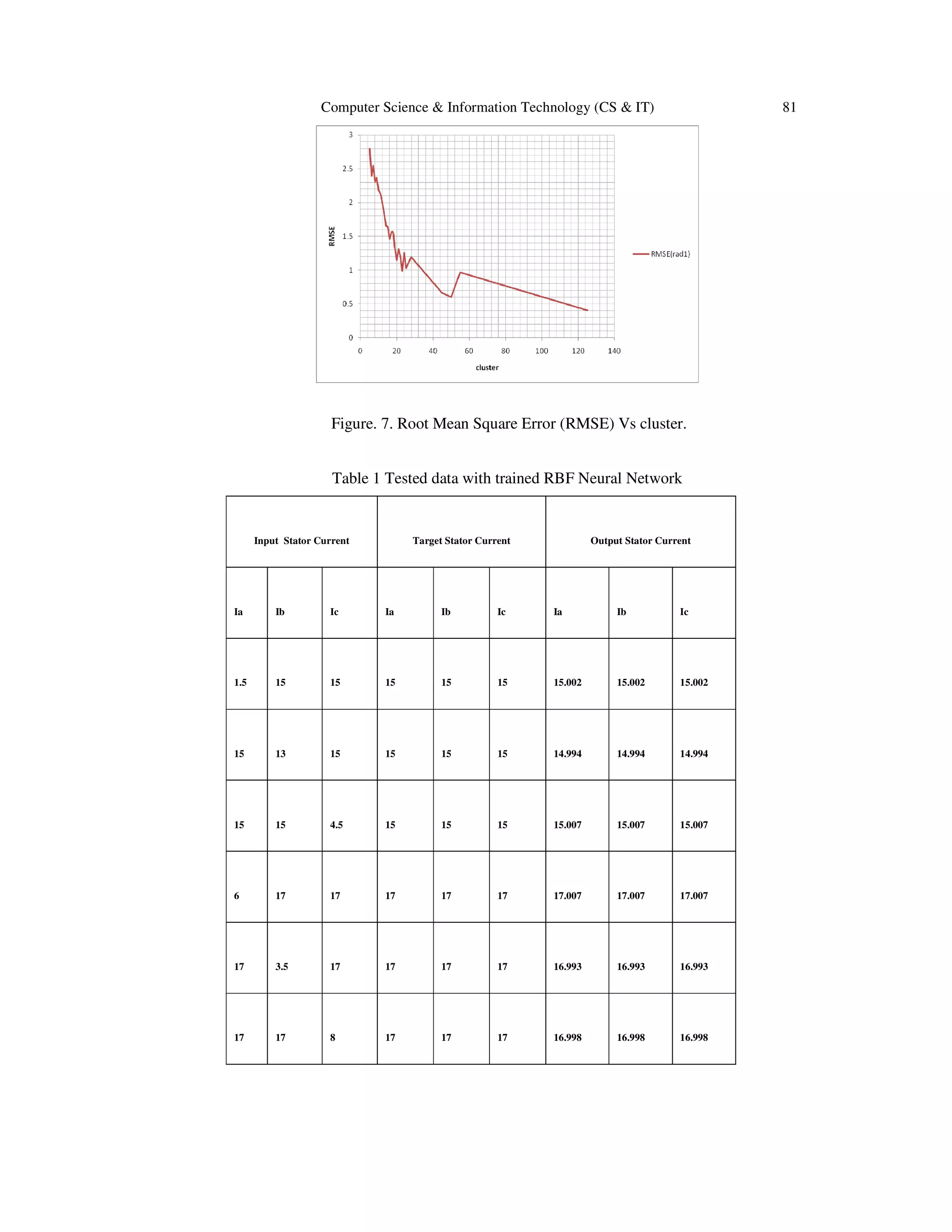 Computer Science & Information Technology (CS & IT) 81
Figure. 7. Root Mean Square Error (RMSE) Vs cluster.
Table 1 Tested data with trained RBF Neural Network
Input Stator Current Target Stator Current Output Stator Current
Ia Ib Ic Ia Ib Ic Ia Ib Ic
1.5 15 15 15 15 15 15.002 15.002 15.002
15 13 15 15 15 15 14.994 14.994 14.994
15 15 4.5 15 15 15 15.007 15.007 15.007
6 17 17 17 17 17 17.007 17.007 17.007
17 3.5 17 17 17 17 16.993 16.993 16.993
17 17 8 17 17 17 16.998 16.998 16.998
 