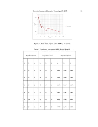 Computer Science & Information Technology (CS & IT) 81
Figure. 7. Root Mean Square Error (RMSE) Vs cluster.
Table 1 Tested data with trained RBF Neural Network
Input Stator Current Target Stator Current Output Stator Current
Ia Ib Ic Ia Ib Ic Ia Ib Ic
1.5 15 15 15 15 15 15.002 15.002 15.002
15 13 15 15 15 15 14.994 14.994 14.994
15 15 4.5 15 15 15 15.007 15.007 15.007
6 17 17 17 17 17 17.007 17.007 17.007
17 3.5 17 17 17 17 16.993 16.993 16.993
17 17 8 17 17 17 16.998 16.998 16.998
 