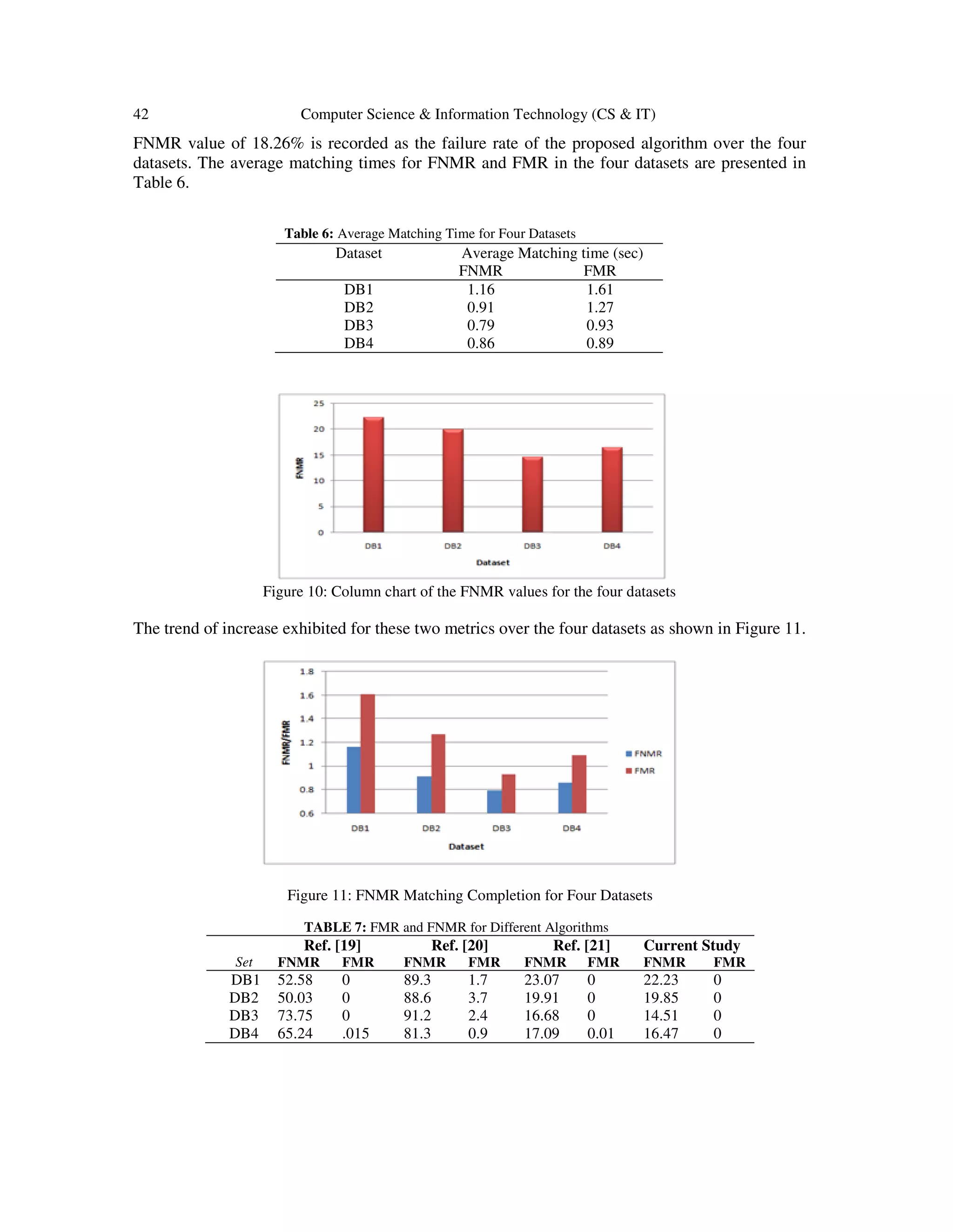42 Computer Science & Information Technology (CS & IT) FNMR value of 18.26% is recorded as the failure rate of the proposed algorithm over the four datasets. The average matching times for FNMR and FMR in the four datasets are presented in Table 6. Figure 10: Column chart of the FNMR values for the four datasets The trend of increase exhibited for these two metrics over the four datasets as shown in Figure 11. Figure 11: FNMR Matching Completion for Four Datasets Table 6: Average Matching Time for Four Datasets Dataset Average Matching time (sec) FNMR FMR DB1 1.16 1.61 DB2 0.91 1.27 DB3 0.79 0.93 DB4 0.86 0.89 TABLE 7: FMR and FNMR for Different Algorithms Ref. [19] Ref. [20] Ref. [21] Current Study Set FNMR FMR FNMR FMR FNMR FMR FNMR FMR DB1 52.58 0 89.3 1.7 23.07 0 22.23 0 DB2 50.03 0 88.6 3.7 19.91 0 19.85 0 DB3 73.75 0 91.2 2.4 16.68 0 14.51 0 DB4 65.24 .015 81.3 0.9 17.09 0.01 16.47 0 