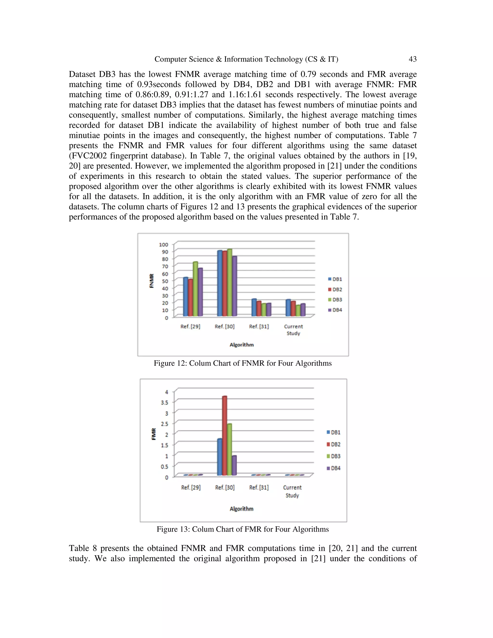Computer Science & Information Technology (CS & IT) 43 Dataset DB3 has the lowest FNMR average matching time of 0.79 seconds and FMR average matching time of 0.93seconds followed by DB4, DB2 and DB1 with average FNMR: FMR matching time of 0.86:0.89, 0.91:1.27 and 1.16:1.61 seconds respectively. The lowest average matching rate for dataset DB3 implies that the dataset has fewest numbers of minutiae points and consequently, smallest number of computations. Similarly, the highest average matching times recorded for dataset DB1 indicate the availability of highest number of both true and false minutiae points in the images and consequently, the highest number of computations. Table 7 presents the FNMR and FMR values for four different algorithms using the same dataset (FVC2002 fingerprint database). In Table 7, the original values obtained by the authors in [19, 20] are presented. However, we implemented the algorithm proposed in [21] under the conditions of experiments in this research to obtain the stated values. The superior performance of the proposed algorithm over the other algorithms is clearly exhibited with its lowest FNMR values for all the datasets. In addition, it is the only algorithm with an FMR value of zero for all the datasets. The column charts of Figures 12 and 13 presents the graphical evidences of the superior performances of the proposed algorithm based on the values presented in Table 7. Figure 12: Colum Chart of FNMR for Four Algorithms Figure 13: Colum Chart of FMR for Four Algorithms Table 8 presents the obtained FNMR and FMR computations time in [20, 21] and the current study. We also implemented the original algorithm proposed in [21] under the conditions of 