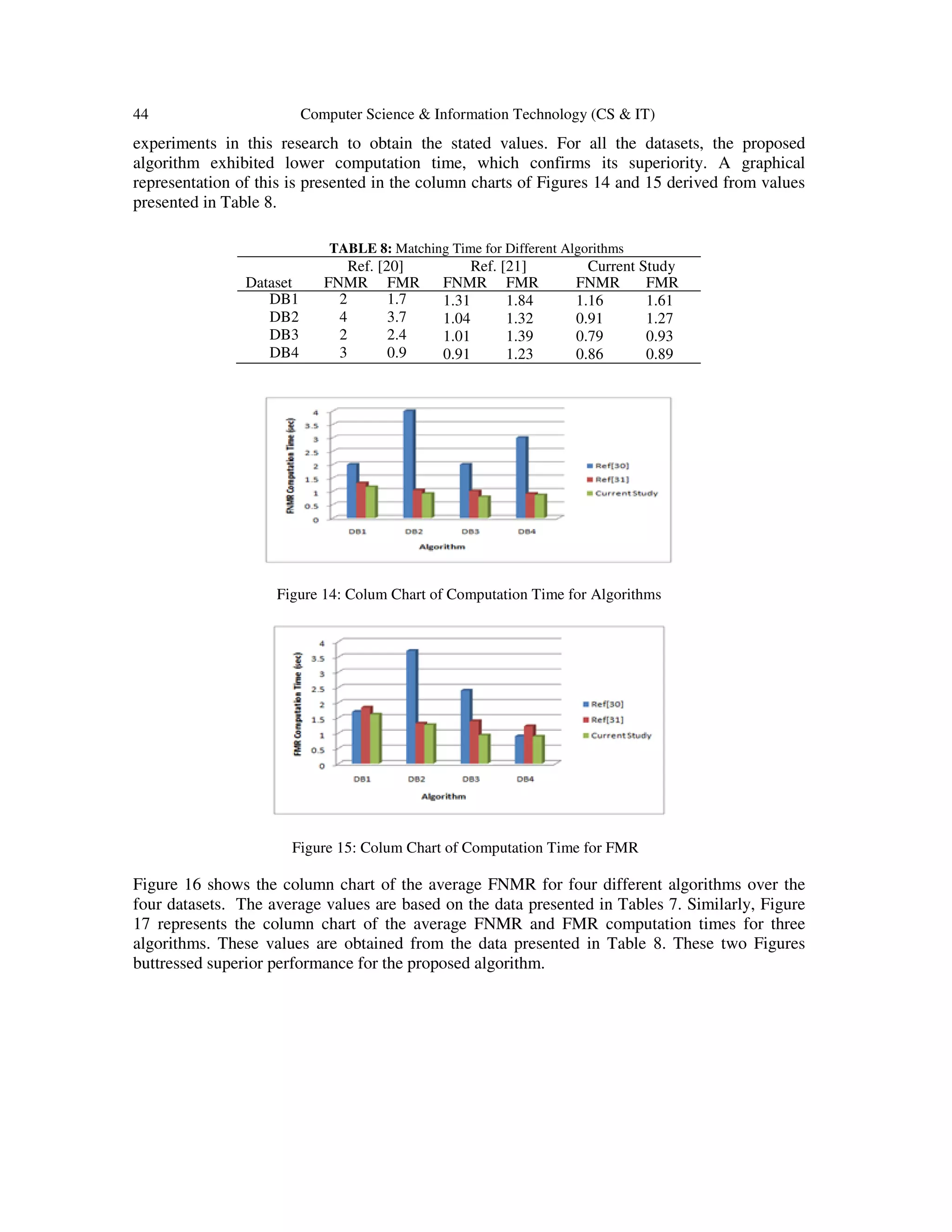 44 Computer Science & Information Technology (CS & IT) experiments in this research to obtain the stated values. For all the datasets, the proposed algorithm exhibited lower computation time, which confirms its superiority. A graphical representation of this is presented in the column charts of Figures 14 and 15 derived from values presented in Table 8. Figure 14: Colum Chart of Computation Time for Algorithms Figure 15: Colum Chart of Computation Time for FMR Figure 16 shows the column chart of the average FNMR for four different algorithms over the four datasets. The average values are based on the data presented in Tables 7. Similarly, Figure 17 represents the column chart of the average FNMR and FMR computation times for three algorithms. These values are obtained from the data presented in Table 8. These two Figures buttressed superior performance for the proposed algorithm. TABLE 8: Matching Time for Different Algorithms Ref. [20] Ref. [21] Current Study Dataset FNMR FMR FNMR FMR FNMR FMR DB1 2 1.7 1.31 1.84 1.16 1.61 DB2 4 3.7 1.04 1.32 0.91 1.27 DB3 2 2.4 1.01 1.39 0.79 0.93 DB4 3 0.9 0.91 1.23 0.86 0.89 