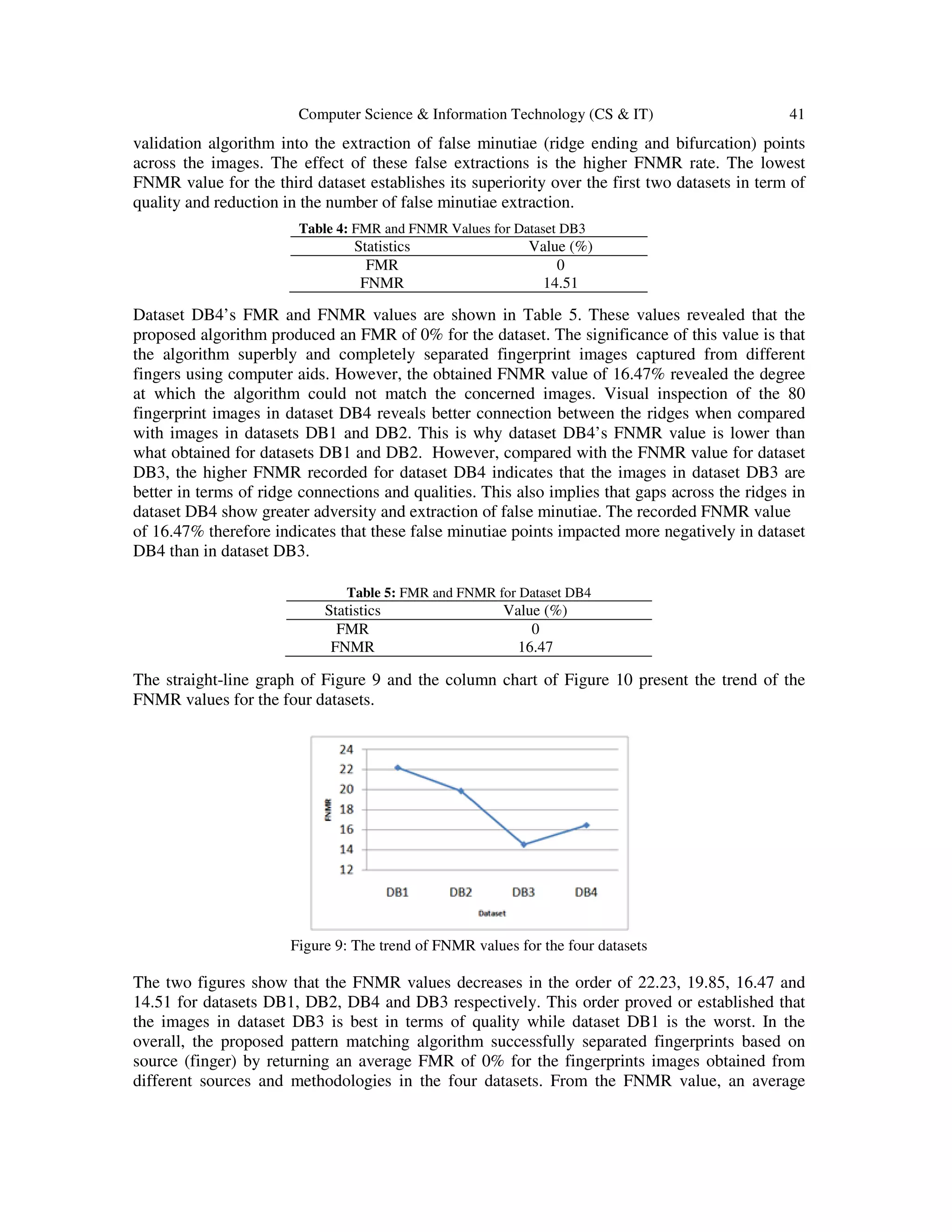 Computer Science & Information Technology (CS & IT) 41 validation algorithm into the extraction of false minutiae (ridge ending and bifurcation) points across the images. The effect of these false extractions is the higher FNMR rate. The lowest FNMR value for the third dataset establishes its superiority over the first two datasets in term of quality and reduction in the number of false minutiae extraction. Dataset DB4’s FMR and FNMR values are shown in Table 5. These values revealed that the proposed algorithm produced an FMR of 0% for the dataset. The significance of this value is that the algorithm superbly and completely separated fingerprint images captured from different fingers using computer aids. However, the obtained FNMR value of 16.47% revealed the degree at which the algorithm could not match the concerned images. Visual inspection of the 80 fingerprint images in dataset DB4 reveals better connection between the ridges when compared with images in datasets DB1 and DB2. This is why dataset DB4’s FNMR value is lower than what obtained for datasets DB1 and DB2. However, compared with the FNMR value for dataset DB3, the higher FNMR recorded for dataset DB4 indicates that the images in dataset DB3 are better in terms of ridge connections and qualities. This also implies that gaps across the ridges in dataset DB4 show greater adversity and extraction of false minutiae. The recorded FNMR value of 16.47% therefore indicates that these false minutiae points impacted more negatively in dataset DB4 than in dataset DB3. The straight-line graph of Figure 9 and the column chart of Figure 10 present the trend of the FNMR values for the four datasets. Figure 9: The trend of FNMR values for the four datasets The two figures show that the FNMR values decreases in the order of 22.23, 19.85, 16.47 and 14.51 for datasets DB1, DB2, DB4 and DB3 respectively. This order proved or established that the images in dataset DB3 is best in terms of quality while dataset DB1 is the worst. In the overall, the proposed pattern matching algorithm successfully separated fingerprints based on source (finger) by returning an average FMR of 0% for the fingerprints images obtained from different sources and methodologies in the four datasets. From the FNMR value, an average Table 4: FMR and FNMR Values for Dataset DB3 Statistics Value (%) FMR 0 FNMR 14.51 Table 5: FMR and FNMR for Dataset DB4 Statistics Value (%) FMR 0 FNMR 16.47 