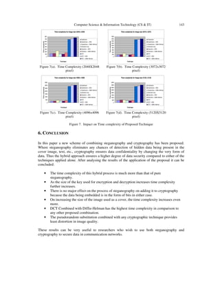Computer Science & Information Technology (CS & IT) 143
Time complexity for image size 2048 x 2048
0
100
200
300
400
500
600
700
800
Technique
Timecomplexity
Subtitution
Substitution + DES
Substitution + Deffie Hellman
Distortion only
Distortion + DES
Distortion + Deffie Hellman
DCT
DCT + DES
DCT + Deffie Hellman
Figure 7(a). Time Complexity (2048X2048
pixel)
Time complexity for image size 3072 x 3072
0
200
400
600
800
1000
1200
1400
1600
1800
Technique
Timecomplexity
Subtitution
Substitution + DES
Substitution + Deffie Hellman
Distortion only
Distortion + DES
Distortion + Deffie Hellman
DCT
DCT + DES
DCT + Deffie Hellman
Figure 7(b). Time Complexity (3072x3072
pixel)
Time complexity for image size 4096 x 4096
0
500
1000
1500
2000
2500
3000
3500
Technique
Timecomplexity
Subtitution
Substitution + DES
Substitution + Deffie Hellman
Distortion only
Distortion + DES
Distortion + Deffie Hellman
DCT
DCT + DES
DCT + Deffie Hellman
Figure 7(c). Time Complexity (4096x4096
pixel)
Time complexity for image size 5120 x 5120
0
500
1000
1500
2000
2500
3000
3500
4000
Technique
Timecomplexity
Subtitution
Substitution + DES
Substitution + Deffie Hellman
Distortion only
Distortion + DES
Distortion + Deffie Hellman
DCT
DCT + DES
DCT + Deffie Hellman
Figure 7(d). Time Complexity (5120X5120
pixel)
Figure 7. Impact on Time complexity of Proposed Technique
6. CONCLUSION
In this paper a new scheme of combining steganography and cryptography has been proposed.
Where steganography eliminates any chances of detection of hidden data being present in the
cover image, text, etc., cryptography ensures data confidentiality by changing the very form of
data. Thus the hybrid approach ensures a higher degree of data security compared to either of the
techniques applied alone. After analysing the results of the application of the proposal it can be
concluded:
• The time complexity of this hybrid process is much more than that of pure
steganography.
• As the size of the key used for encryption and decryption increases time complexity
further increases.
• There is no major effect on the process of steganography on adding it to cryptography
because the data being embedded is in the form of bits in either case.
• On increasing the size of the image used as a cover, the time complexity increases even
more.
• DCT Combined with Diffie-Helman has the highest time complexity in comparison to
any other proposed combination.
• The pseudorandom substitution combined with any cryptographic technique provides
least distortion in image quality.
These results can be very useful to researchers who wish to use both steganography and
cryptography to secure data in communication networks.
 