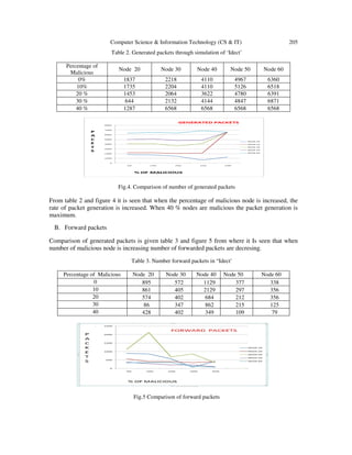 Computer Science & Information Technology (CS & IT) 205
Table 2. Generated packets through simulation of ‘Idect’
Percentage of
Malicious
Node 20 Node 30 Node 40 Node 50 Node 60
0% 1837 2218 4110 4967 6360
10% 1735 2204 4110 5126 6518
20 % 1453 2064 3622 4780 6391
30 % 644 2132 4144 4847 6871
40 % 1287 6568 6568 6568 6568
Fig.4. Comparison of number of generated packets
From table 2 and figure 4 it is seen that when the percentage of malicious node is increased, the
rate of packet generation is increased. When 40 % nodes are malicious the packet generation is
maximum.
B. Forward packets
Comparison of generated packets is given table 3 and figure 5 from where it Is seen that when
number of malicious node is increasing number of forwarded packets are decresing.
Table 3. Number forward packets in “Idect’
Percentage of Malicious Node 20 Node 30 Node 40 Node 50 Node 60
0 895 572 1129 377 338
10 861 405 2129 297 356
20 574 402 684 212 356
30 86 347 862 215 125
40 428 402 349 109 79
Fig.5 Comparison of forward packets
 