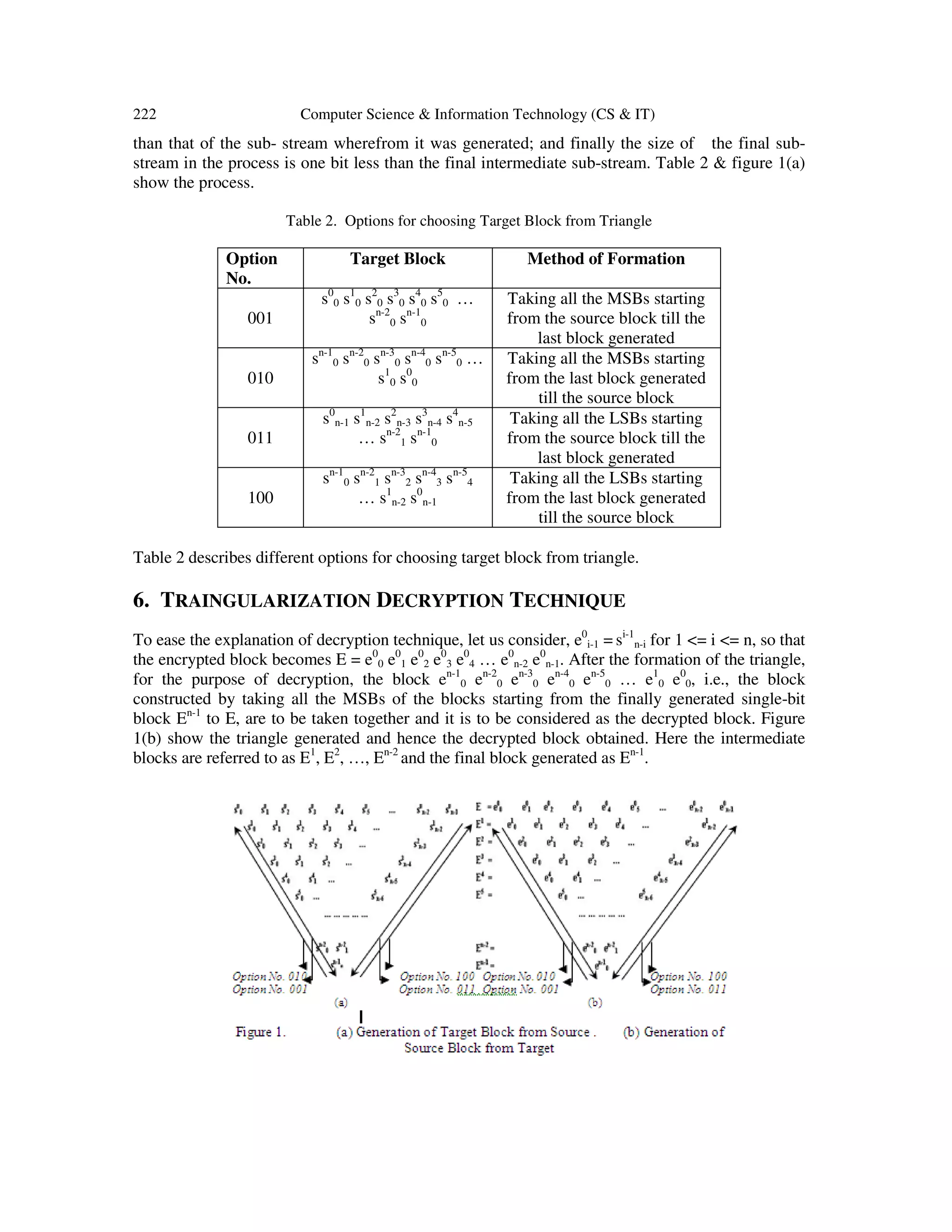222 Computer Science & Information Technology (CS & IT)
than that of the sub- stream wherefrom it was generated; and finally the size of the final sub-
stream in the process is one bit less than the final intermediate sub-stream. Table 2 & figure 1(a)
show the process.
Table 2. Options for choosing Target Block from Triangle
Option
No.
Target Block Method of Formation
001
s0
0 s1
0 s2
0 s3
0 s4
0 s5
0 …
sn-2
0 sn-1
0
Taking all the MSBs starting
from the source block till the
last block generated
010
sn-1
0 sn-2
0 sn-3
0 sn-4
0 sn-5
0 …
s1
0 s0
0
Taking all the MSBs starting
from the last block generated
till the source block
011
s0
n-1 s1
n-2 s2
n-3 s3
n-4 s4
n-5
… sn-2
1 sn-1
0
Taking all the LSBs starting
from the source block till the
last block generated
100
sn-1
0 sn-2
1 sn-3
2 sn-4
3 sn-5
4
… s1
n-2 s0
n-1
Taking all the LSBs starting
from the last block generated
till the source block
Table 2 describes different options for choosing target block from triangle.
6. TRAINGULARIZATION DECRYPTION TECHNIQUE
To ease the explanation of decryption technique, let us consider, e0
i-1 = si-1
n-i for 1 <= i <= n, so that
the encrypted block becomes E = e0
0 e0
1 e0
2 e0
3 e0
4 … e0
n-2 e0
n-1. After the formation of the triangle,
for the purpose of decryption, the block en-1
0 en-2
0 en-3
0 en-4
0 en-5
0 … e1
0 e0
0, i.e., the block
constructed by taking all the MSBs of the blocks starting from the finally generated single-bit
block En-1
to E, are to be taken together and it is to be considered as the decrypted block. Figure
1(b) show the triangle generated and hence the decrypted block obtained. Here the intermediate
blocks are referred to as E1
, E2
, …, En-2
and the final block generated as En-1
.
 