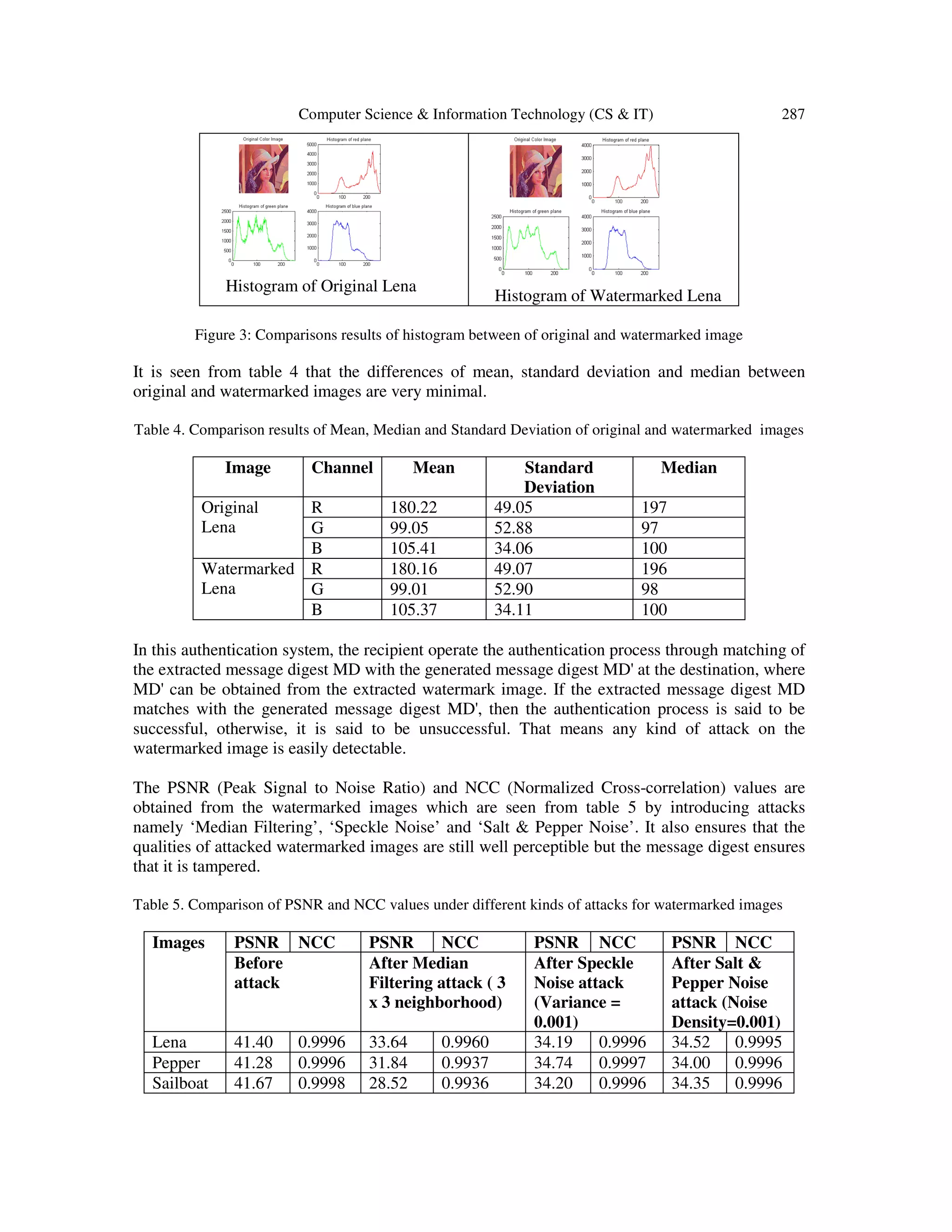 Computer Science & Information Technology (CS & IT) 287
Histogram of Original Lena
Histogram of Watermarked Lena
Figure 3: Comparisons results of histogram between of original and watermarked image
It is seen from table 4 that the differences of mean, standard deviation and median between
original and watermarked images are very minimal.
Table 4. Comparison results of Mean, Median and Standard Deviation of original and watermarked images
Image Channel Mean Standard
Deviation
Median
Original
Lena
R 180.22 49.05 197
G 99.05 52.88 97
B 105.41 34.06 100
Watermarked
Lena
R 180.16 49.07 196
G 99.01 52.90 98
B 105.37 34.11 100
In this authentication system, the recipient operate the authentication process through matching of
the extracted message digest MD with the generated message digest MD' at the destination, where
MD' can be obtained from the extracted watermark image. If the extracted message digest MD
matches with the generated message digest MD', then the authentication process is said to be
successful, otherwise, it is said to be unsuccessful. That means any kind of attack on the
watermarked image is easily detectable.
The PSNR (Peak Signal to Noise Ratio) and NCC (Normalized Cross-correlation) values are
obtained from the watermarked images which are seen from table 5 by introducing attacks
namely ‘Median Filtering’, ‘Speckle Noise’ and ‘Salt & Pepper Noise’. It also ensures that the
qualities of attacked watermarked images are still well perceptible but the message digest ensures
that it is tampered.
Table 5. Comparison of PSNR and NCC values under different kinds of attacks for watermarked images
Images PSNR NCC PSNR NCC PSNR NCC PSNR NCC
Before
attack
After Median
Filtering attack ( 3
x 3 neighborhood)
After Speckle
Noise attack
(Variance =
0.001)
After Salt &
Pepper Noise
attack (Noise
Density=0.001)
Lena 41.40 0.9996 33.64 0.9960 34.19 0.9996 34.52 0.9995
Pepper 41.28 0.9996 31.84 0.9937 34.74 0.9997 34.00 0.9996
Sailboat 41.67 0.9998 28.52 0.9936 34.20 0.9996 34.35 0.9996
 