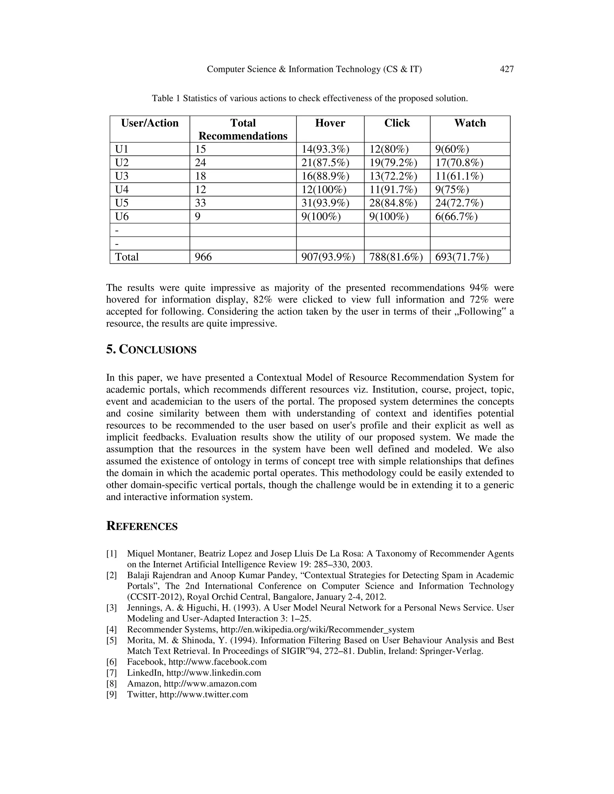 Computer Science & Information Technology (CS & IT) 427
Table 1 Statistics of various actions to check effectiveness of the proposed solution.
User/Action Total
Recommendations
Hover Click Watch
U1 15 14(93.3%) 12(80%) 9(60%)
U2 24 21(87.5%) 19(79.2%) 17(70.8%)
U3 18 16(88.9%) 13(72.2%) 11(61.1%)
U4 12 12(100%) 11(91.7%) 9(75%)
U5 33 31(93.9%) 28(84.8%) 24(72.7%)
U6 9 9(100%) 9(100%) 6(66.7%)
-
-
Total 966 907(93.9%) 788(81.6%) 693(71.7%)
The results were quite impressive as majority of the presented recommendations 94% were
hovered for information display, 82% were clicked to view full information and 72% were
accepted for following. Considering the action taken by the user in terms of their „Following‟ a
resource, the results are quite impressive.
5. CONCLUSIONS
In this paper, we have presented a Contextual Model of Resource Recommendation System for
academic portals, which recommends different resources viz. Institution, course, project, topic,
event and academician to the users of the portal. The proposed system determines the concepts
and cosine similarity between them with understanding of context and identifies potential
resources to be recommended to the user based on user's profile and their explicit as well as
implicit feedbacks. Evaluation results show the utility of our proposed system. We made the
assumption that the resources in the system have been well defined and modeled. We also
assumed the existence of ontology in terms of concept tree with simple relationships that defines
the domain in which the academic portal operates. This methodology could be easily extended to
other domain-specific vertical portals, though the challenge would be in extending it to a generic
and interactive information system.
REFERENCES
[1] Miquel Montaner, Beatriz Lopez and Josep Lluis De La Rosa: A Taxonomy of Recommender Agents
on the Internet Artificial Intelligence Review 19: 285–330, 2003.
[2] Balaji Rajendran and Anoop Kumar Pandey, “Contextual Strategies for Detecting Spam in Academic
Portals”, The 2nd International Conference on Computer Science and Information Technology
(CCSIT-2012), Royal Orchid Central, Bangalore, January 2-4, 2012.
[3] Jennings, A. & Higuchi, H. (1993). A User Model Neural Network for a Personal News Service. User
Modeling and User-Adapted Interaction 3: 1–25.
[4] Recommender Systems, http://en.wikipedia.org/wiki/Recommender_system
[5] Morita, M. & Shinoda, Y. (1994). Information Filtering Based on User Behaviour Analysis and Best
Match Text Retrieval. In Proceedings of SIGIR‟94, 272–81. Dublin, Ireland: Springer-Verlag.
[6] Facebook, http://www.facebook.com
[7] LinkedIn, http://www.linkedin.com
[8] Amazon, http://www.amazon.com
[9] Twitter, http://www.twitter.com
 