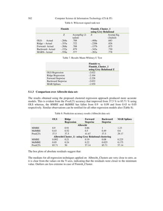 502 Computer Science & Information Technology (CS & IT)
Table 6. Wilcoxon signed rank test
Table 7. Results Mann-Whitney U Test
5.1.3 Comparison over Albrecht data set:
The results obtained using the proposed clustered regression approach produced more accurate
models. This is evident from the Pred(25) accuracy that improved from 37.5 % to 85.71 % using
OLS whereas, the MMRE and MdMRE has fallen from 0.9 to 0.09 and from 0.43 to 0.05
respectively. Similar observations can be notified for all other regression models also (Table 8).
Table 8. Prediction accuracy results (Albrecht data set)
The box plots of absolute residuals suggest that:
The medians for all regression techniques applied on Albrecht_Clusters are very close to zero, as
it is clear from the values on the Y-axis, indicating that the residuals were closer to the minimum
value. Outliers are less extreme in case of Finnish_Cluster.
Finnish Finnish_Cluster_1
using Grey Relational
Z AsympSig (2-
tailed)
Z Asymp.Sig.
(2tailed)
OLS- Actual -.268a .788 -.408a .683
Ridge – Actual -.355a .722 -.220b .826
Forward- Actual -.268a .788 -.157b .875
Backward- Actual -.152a .879 -.345a .730
MARS– Actual -.558a .577 -.282a .778
Finnish vs.
Finnish_Cluster_1
using Grey Relational Z
OLS Regression -2.022
Ridge Regression -2.104
Forward Stepwise -2.228
Backward Stepwise -2.022
MAR Splines -1.939
OLS Ridge
Regression
Forward
Stepwise
Backward
Stepwise
MAR Splines
Albrecht
MMRE 0.9 0.91 0.86 1 1.23
MdMRE 0.43 0.52 0.5 0.49 0.6
Pred(25) 37.5 37.5 41.67 37.5 29.17
Albrecht(Cluster_1) using Grey Relational clustering
MMRE 0.092 0.21 0.19 0.08 0.225
MdMRE 0.05 0.24 0.22 0.025 0.175
Pred(25) 85.71 50 57.14 85.71 57.14
 