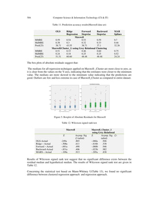504 Computer Science & Information Technology (CS & IT)
Table 11. Prediction accuracy results(Maxwell data set)
The box plots of absolute residuals suggest that:
The medians for all regression techniques applied on Maxwell _Cluster are more close to zero, as
it is clear from the values on the Y-axis, indicating that the estimates were closer to the minimum
value. The medians are more skewed to the minimum value indicating that the predictions are
good. Outliers are few and less extreme in case of Maxwell_Cluster as compared to entire dataset.
Figure 5. Boxplot of Absolute Residuals for Maxwell
Table 12. Wilcoxon signed rank test
Results of Wilcoxon signed rank test suggest that no significant difference exists between the
residual median and hypothetical median. The results of Wilcoxon signed rank test are given in
Table 12.
Concerning the statistical test based on Mann-Whitney U(Table 13), we found no significant
difference between clustered regression approach and regression approach.
OLS Ridge
Regression
Forward
Stepwise
Backward
Stepwise
MAR
Splines
Maxwell
MMRE 0.59 0.54 0.53 0.59 0.7
MdMRE 0.38 0.3 0.32 0.33 0.46
Pred(25) 38.71 43.55 38.71 37.1 32.26
Maxwell(Cluster_1) using Grey Relational Clustering
MMRE 0.51 0.33 0.46 0.60 0.75
MdMRE 0.24 0.18 0.25 0.25 0.52
Pred(25) 51.51 60.60 48.48 48.48 24.24
Maxwell Maxwell_Cluster_1
using Grey Relational
Z Asymp. Sig
(2-tailed)
Z Asymp. Sig (2-
tailed)
OLS-Actual -249a .803 -.068a .946
Ridge – Actual -.508a .611 -.616b .538
Forward – Actual -.691a .490 -.068b .946
Backward-Actual -.831a .406 -.023b .982
MARS – Actual -.109a .913 -.205a .838
 