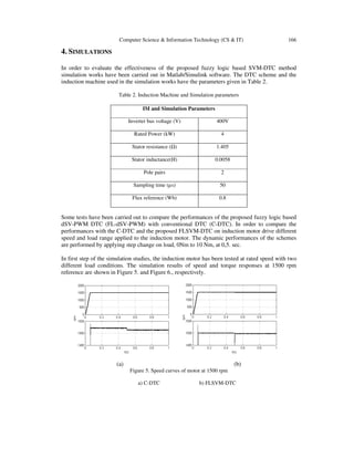 Computer Science & Information Technology (CS & IT) 166
4. SIMULATIONS
In order to evaluate the effectiveness of the proposed fuzzy logic based SVM-DTC method
simulation works have been carried out in Matlab/Simulink software. The DTC scheme and the
induction machine used in the simulation works have the parameters given in Table 2.
Table 2. Induction Machine and Simulation parameters
IM and Simulation Parameters
Inverter bus voltage (V) 400V
Rated Power (kW) 4
Stator resistance ( ) 1.405
Stator inductance(H) 0.0058
Pole pairs 2
Sampling time (µs) 50
Flux reference (Wb) 0.8
Some tests have been carried out to compare the performances of the proposed fuzzy logic based
dSV-PWM DTC (FL-dSV-PWM) with conventional DTC (C-DTC). In order to compare the
performances with the C-DTC and the proposed FLSVM-DTC on induction motor drive different
speed and load range applied to the induction motor. The dynamic performances of the schemes
are performed by applying step change on load, 0Nm to 10 Nm, at 0,5. sec.
In first step of the simulation studies, the induction motor has been tested at rated speed with two
different load conditions. The simulation results of speed and torque responses at 1500 rpm
reference are shown in Figure 5. and Figure 6., respectively.
(a) (b)
Figure 5. Speed curves of motor at 1500 rpm
a) C-DTC b) FLSVM-DTC
 