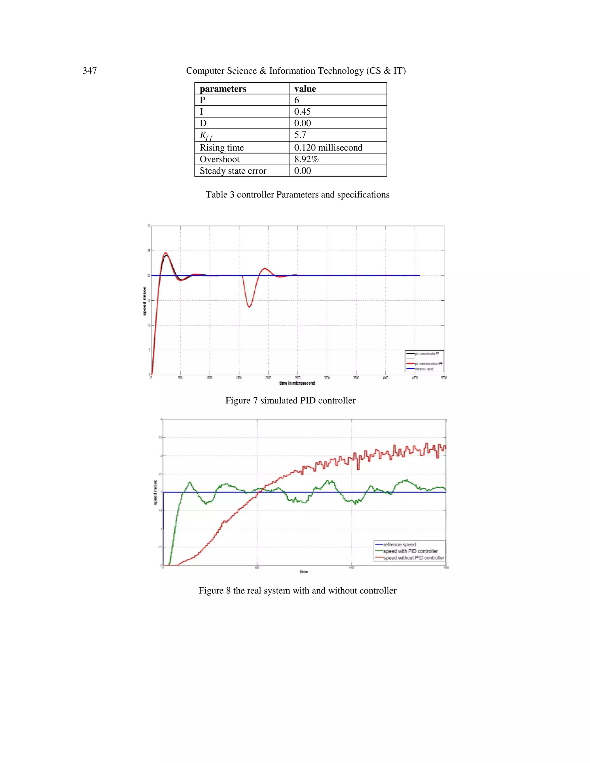 347 Computer Science & Information Technology (CS & IT)
parameters value
P 6
I 0.45
D 0.00
‫ܭ‬௙௙ 5.7
Rising time 0.120 millisecond
Overshoot 8.92%
Steady state error 0.00
Table 3 controller Parameters and specifications
Figure 7 simulated PID controller
Figure 8 the real system with and without controller
 