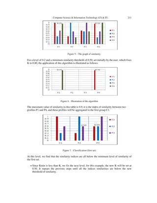 Computer Science & Information Technology (CS & IT) 211
Figure 5. : The graph of similarity
For a level of 0.2 and a minimum similarity threshold of 0.50, set initially by the user, which fixes
K to 0.80, the application of this algorithm is illustrated as follows:
Figure 6. : Illustration of the algorithm
The maximum value of similarity in this table is 0.9, it is the index of similarity between two
profiles P1 and P4, and these profiles will be aggregated to the first group C1.
Figure 7. : Classification (first set)
At this level, we find that the similarity indices are all below the minimum level of similarity of
the first set.
•••• Since Kmin is less than K, we fix the next level, for this example, the new K will be set at
0.50. It repeats the previous steps until all the indices similarities are below the new
threshold of similarity.
 
