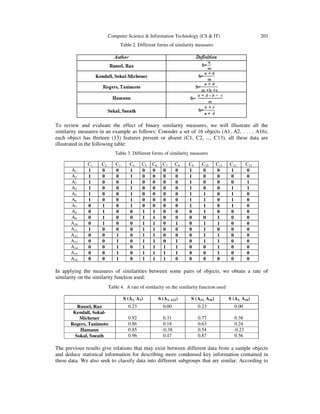 Computer Science & Information Technology (CS & IT) 203
Table 2. Different forms of similarity measures
To review and evaluate the effect of binary similarity measures, we will illustrate all the
similarity measures in an example as follows: Consider a set of 16 objects (A1, A2, . . . , A16),
each object has thirteen (13) features present or absent (C1, C2, ..., C13), all these data are
illustrated in the following table:
Table 3. Different forms of similarity measures
In applying the measures of similarities between some pairs of objects, we obtain a rate of
similarity on the similarity function used:
Table 4. A rate of similarity on the similarity function used
The previous results give relations that may exist between different data from a sample objects
and deduce statistical information for describing more condensed key information contained in
these data. We also seek to classify data into different subgroups that are similar. According to
C1 C2 C3 C4 C5 C6 C7 C8 C9 C10 C11 C12 C13
A1 1 0 0 1 0 0 0 0 1 0 0 1 0
A2 1 0 0 1 0 0 0 0 1 0 0 0 0
A3 1 0 0 1 0 0 0 0 1 0 0 0 1
A4 1 0 0 1 0 0 0 0 1 0 0 1 1
A5 1 0 0 1 0 0 0 0 1 1 0 1 0
A6 1 0 0 1 0 0 0 0 1 1 0 1 0
A7 0 1 0 1 0 0 0 0 1 1 0 1 0
A8 0 1 0 0 1 1 0 0 0 1 0 0 0
A9 0 1 0 0 1 1 0 0 0 0 1 0 0
A10 0 1 0 0 1 1 0 1 0 1 1 0 0
A11 1 0 0 0 1 1 0 0 0 1 0 0 0
A12 0 0 1 0 1 1 0 0 0 1 1 0 0
A13 0 0 1 0 1 1 0 1 0 1 1 0 0
A14 0 0 1 0 1 1 1 1 0 0 1 0 0
A15 0 0 1 0 1 1 1 1 0 0 1 0 0
A16 0 0 1 0 1 1 1 0 0 0 0 0 0
S (A1, A2) S (A1, A12) S (A12, A16) S (A1, A16)
Russel, Rao 0.23 0.00 0.23 0.00
Kendall, Sokal-
Michener 0.92 0.31 0.77 0.38
Rogers, Tanimoto 0.86 0.18 0.63 0.24
Hamann 0.85 -0.38 0.54 -0.23
Sokal, Sneath 0.96 0.47 0.87 0.56
 