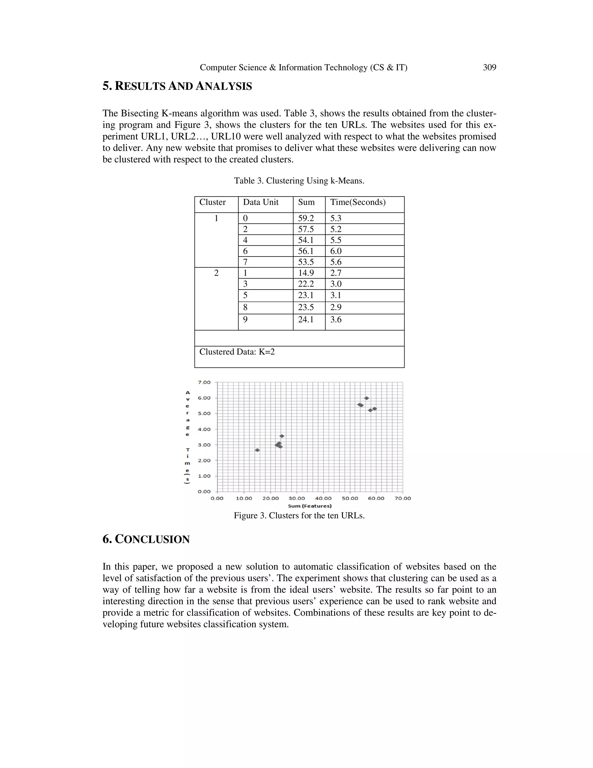 Computer Science & Information Technology (CS & IT) 309
5. RESULTS AND ANALYSIS
The Bisecting K-means algorithm was used. Table 3, shows the results obtained from the cluster-
ing program and Figure 3, shows the clusters for the ten URLs. The websites used for this ex-
periment URL1, URL2…, URL10 were well analyzed with respect to what the websites promised
to deliver. Any new website that promises to deliver what these websites were delivering can now
be clustered with respect to the created clusters.
Table 3. Clustering Using k-Means.
Cluster Data Unit Sum Time(Seconds)
1 0 59.2 5.3
2 57.5 5.2
4 54.1 5.5
6 56.1 6.0
7 53.5 5.6
2 1 14.9 2.7
3 22.2 3.0
5 23.1 3.1
8 23.5 2.9
9 24.1 3.6
Clustered Data: K=2
Figure 3. Clusters for the ten URLs.
6. CONCLUSION
In this paper, we proposed a new solution to automatic classification of websites based on the
level of satisfaction of the previous users’. The experiment shows that clustering can be used as a
way of telling how far a website is from the ideal users’ website. The results so far point to an
interesting direction in the sense that previous users’ experience can be used to rank website and
provide a metric for classification of websites. Combinations of these results are key point to de-
veloping future websites classification system.
 
