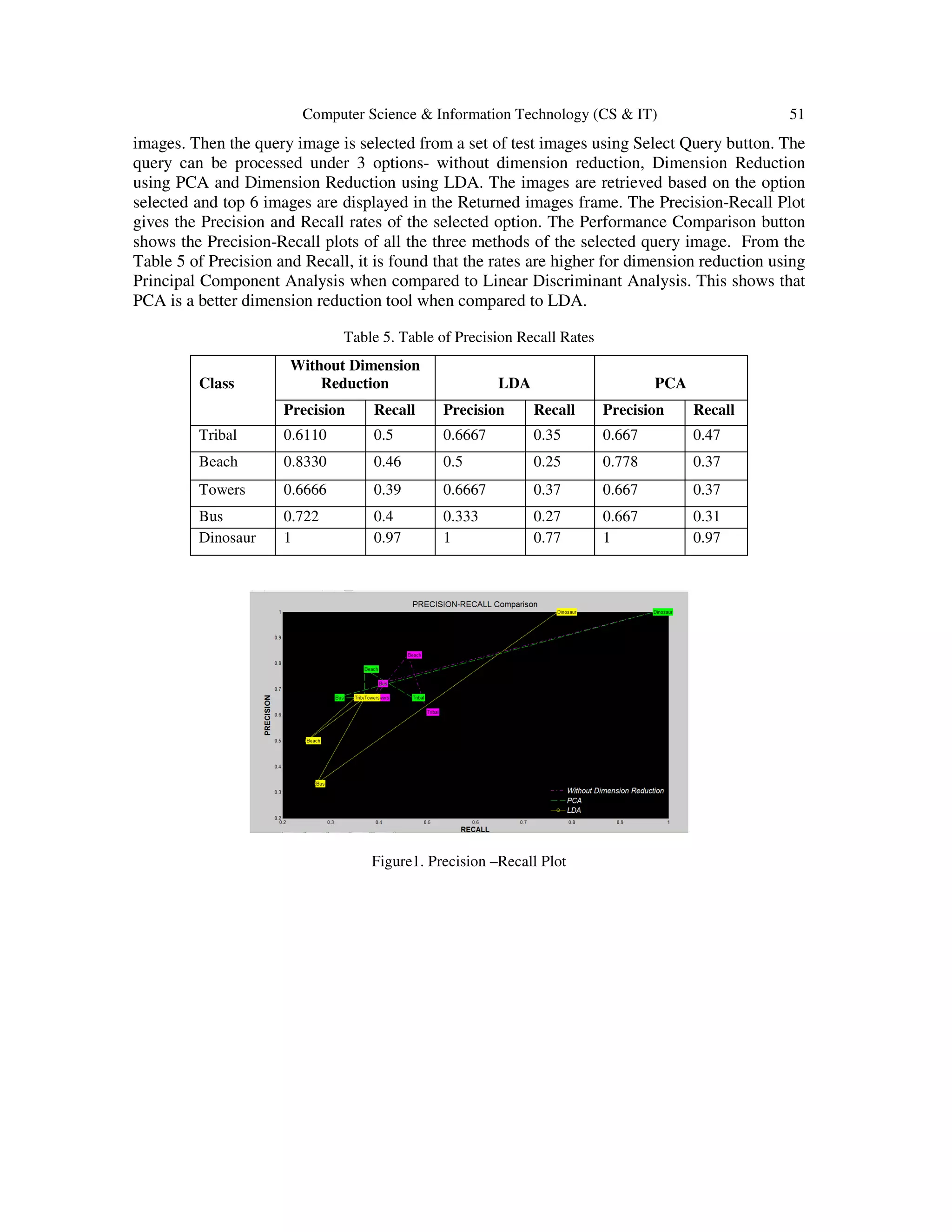 Computer Science & Information Technology (CS & IT) 51
images. Then the query image is selected from a set of test images using Select Query button. The
query can be processed under 3 options- without dimension reduction, Dimension Reduction
using PCA and Dimension Reduction using LDA. The images are retrieved based on the option
selected and top 6 images are displayed in the Returned images frame. The Precision-Recall Plot
gives the Precision and Recall rates of the selected option. The Performance Comparison button
shows the Precision-Recall plots of all the three methods of the selected query image. From the
Table 5 of Precision and Recall, it is found that the rates are higher for dimension reduction using
Principal Component Analysis when compared to Linear Discriminant Analysis. This shows that
PCA is a better dimension reduction tool when compared to LDA.
Table 5. Table of Precision Recall Rates
Class
Without Dimension
Reduction LDA PCA
Precision Recall Precision Recall Precision Recall
Tribal 0.6110 0.5 0.6667 0.35 0.667 0.47
Beach 0.8330 0.46 0.5 0.25 0.778 0.37
Towers 0.6666 0.39 0.6667 0.37 0.667 0.37
Bus 0.722 0.4 0.333 0.27 0.667 0.31
Dinosaur 1 0.97 1 0.77 1 0.97
Figure1. Precision –Recall Plot
 