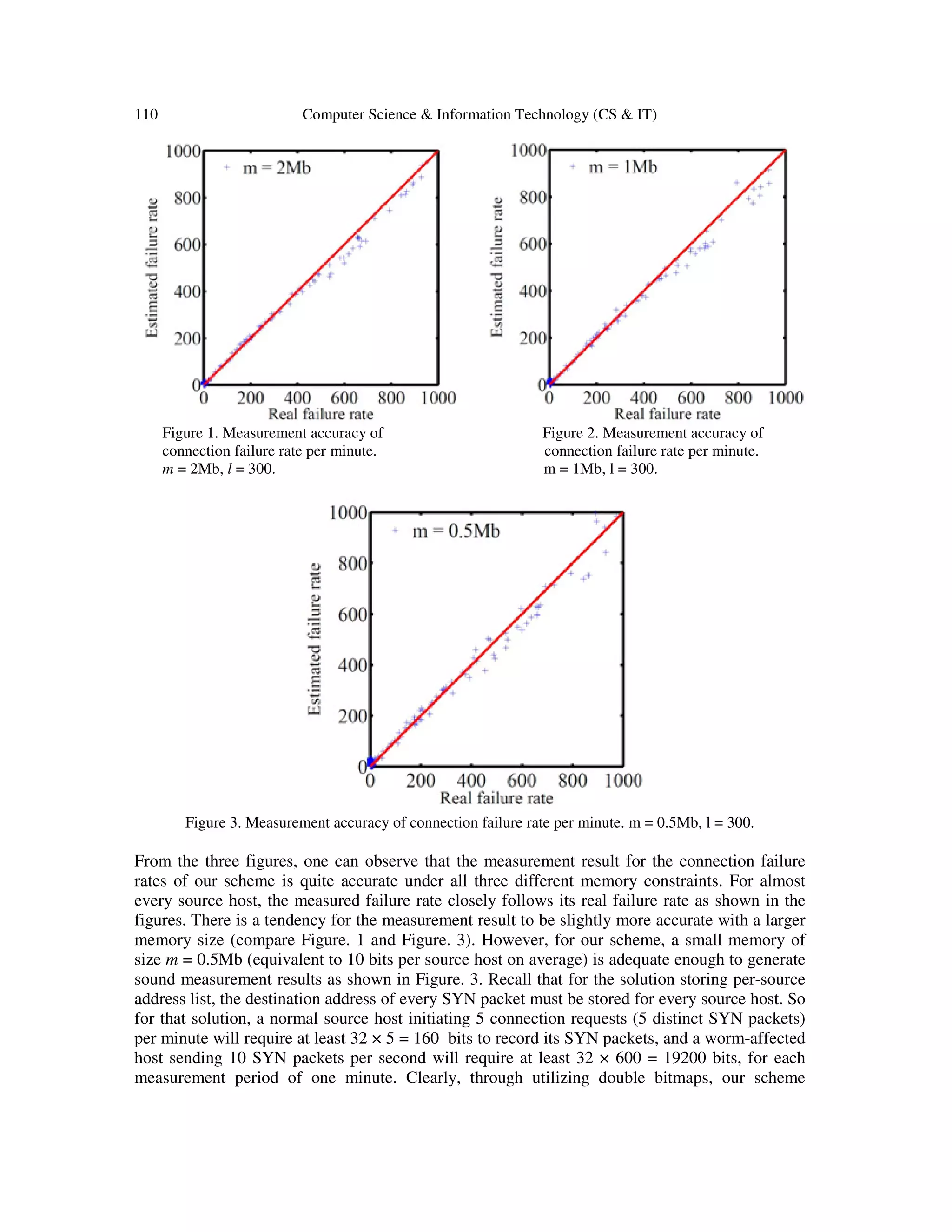 110 Computer Science & Information Technology (CS & IT) Figure 1. Measurement accuracy of Figure 2. Measurement accuracy of connection failure rate per minute. connection failure rate per minute. m = 2Mb, l = 300. m = 1Mb, l = 300. Figure 3. Measurement accuracy of connection failure rate per minute. m = 0.5Mb, l = 300. From the three figures, one can observe that the measurement result for the connection failure rates of our scheme is quite accurate under all three different memory constraints. For almost every source host, the measured failure rate closely follows its real failure rate as shown in the figures. There is a tendency for the measurement result to be slightly more accurate with a larger memory size (compare Figure. 1 and Figure. 3). However, for our scheme, a small memory of size m = 0.5Mb (equivalent to 10 bits per source host on average) is adequate enough to generate sound measurement results as shown in Figure. 3. Recall that for the solution storing per-source address list, the destination address of every SYN packet must be stored for every source host. So for that solution, a normal source host initiating 5 connection requests (5 distinct SYN packets) per minute will require at least 32 × 5 = 160 bits to record its SYN packets, and a worm-affected host sending 10 SYN packets per second will require at least 32 × 600 = 19200 bits, for each measurement period of one minute. Clearly, through utilizing double bitmaps, our scheme 