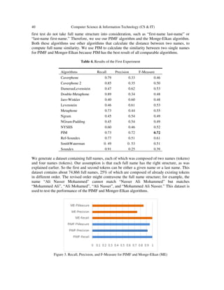40 Computer Science & Information Technology (CS & IT)
first test do not take full name structure into consideration, such as “first-name last-name” or
“last-name first-name.” Therefore, we use our PIMF algorithm and the Monge-Elkan algorithm.
Both these algorithms use other algorithms that calculate the distance between two names, to
compute full name similarity. We use PIM to calculate the similarity between two single names
for PIMF and Monger-Elkan because PIM has the best result of all comparable algorithms.
Table 4. Results of the First Experiment
Algorithms Recall Precision F-Measure
Caverphone 0.79 0.33 0.46
Caverphone 2 0.85 0.35 0.50
DamerauLevenstein 0.47 0.62 0.53
Double-Metaphone 0.89 0.34 0.48
Jaro-Winkler 0.40 0.60 0.48
Levenstein 0.46 0.61 0.53
Metaphone 0.73 0.44 0.55
Ngram 0.45 0.54 0.49
NGram-Padding 0.45 0.54 0.49
NYSIIS 0.60 0.46 0.52
PIM 0.73 0.72 0.72
Ref-Soundex 0.77 0.51 0.61
SmithWaterman 0. 49 0. 53 0.51
Soundex 0.91 0.25 0.39
We generate a dataset containing full names, each of which was composed of two names (tokens)
and four names (tokens). Our assumption is that each full name has the right structure, as was
explained earlier. So the first and second tokens can be either a given name or a last name. This
dataset contains about 74,866 full names, 25% of which are composed of already existing tokens
in different order. The revised order might contravene the full name structure; for example, the
name “Ali Nasser Mohammed” cannot match “Nasser Ali Mohammed” but matches
“Mohammed Ali”, “Ali Mohamed”, “Ali Nasser”, and “Mohammed Ali Nasser.” This dataset is
used to test the performance of the PIMF and Monger-Elkan algorithms.
Figure 3. Recall, Precision, and F-Measure for PIMF and Monge-Elkan (ME)
 