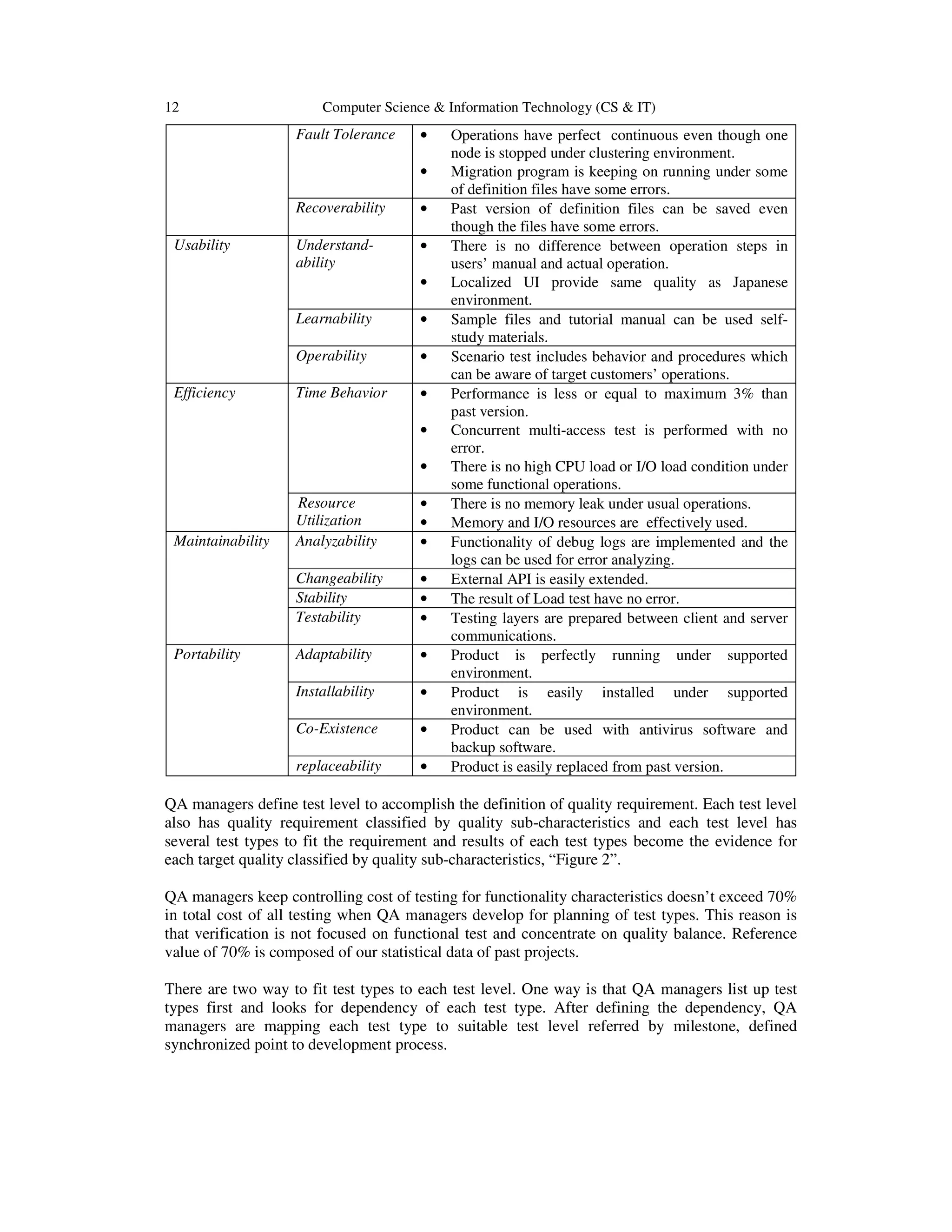 12 Computer Science & Information Technology (CS & IT)
Fault Tolerance • Operations have perfect continuous even though one
node is stopped under clustering environment.
• Migration program is keeping on running under some
of definition files have some errors.
Recoverability • Past version of definition files can be saved even
though the files have some errors.
Usability Understand-
ability
• There is no difference between operation steps in
users’ manual and actual operation.
• Localized UI provide same quality as Japanese
environment.
Learnability • Sample files and tutorial manual can be used self-
study materials.
Operability • Scenario test includes behavior and procedures which
can be aware of target customers’ operations.
Efficiency Time Behavior • Performance is less or equal to maximum 3% than
past version.
• Concurrent multi-access test is performed with no
error.
• There is no high CPU load or I/O load condition under
some functional operations.
Resource
Utilization
• There is no memory leak under usual operations.
• Memory and I/O resources are effectively used.
Maintainability Analyzability • Functionality of debug logs are implemented and the
logs can be used for error analyzing.
Changeability • External API is easily extended.
Stability • The result of Load test have no error.
Testability • Testing layers are prepared between client and server
communications.
Portability Adaptability • Product is perfectly running under supported
environment.
Installability • Product is easily installed under supported
environment.
Co-Existence • Product can be used with antivirus software and
backup software.
replaceability • Product is easily replaced from past version.
QA managers define test level to accomplish the definition of quality requirement. Each test level
also has quality requirement classified by quality sub-characteristics and each test level has
several test types to fit the requirement and results of each test types become the evidence for
each target quality classified by quality sub-characteristics, “Figure 2”.
QA managers keep controlling cost of testing for functionality characteristics doesn’t exceed 70%
in total cost of all testing when QA managers develop for planning of test types. This reason is
that verification is not focused on functional test and concentrate on quality balance. Reference
value of 70% is composed of our statistical data of past projects.
There are two way to fit test types to each test level. One way is that QA managers list up test
types first and looks for dependency of each test type. After defining the dependency, QA
managers are mapping each test type to suitable test level referred by milestone, defined
synchronized point to development process.
 