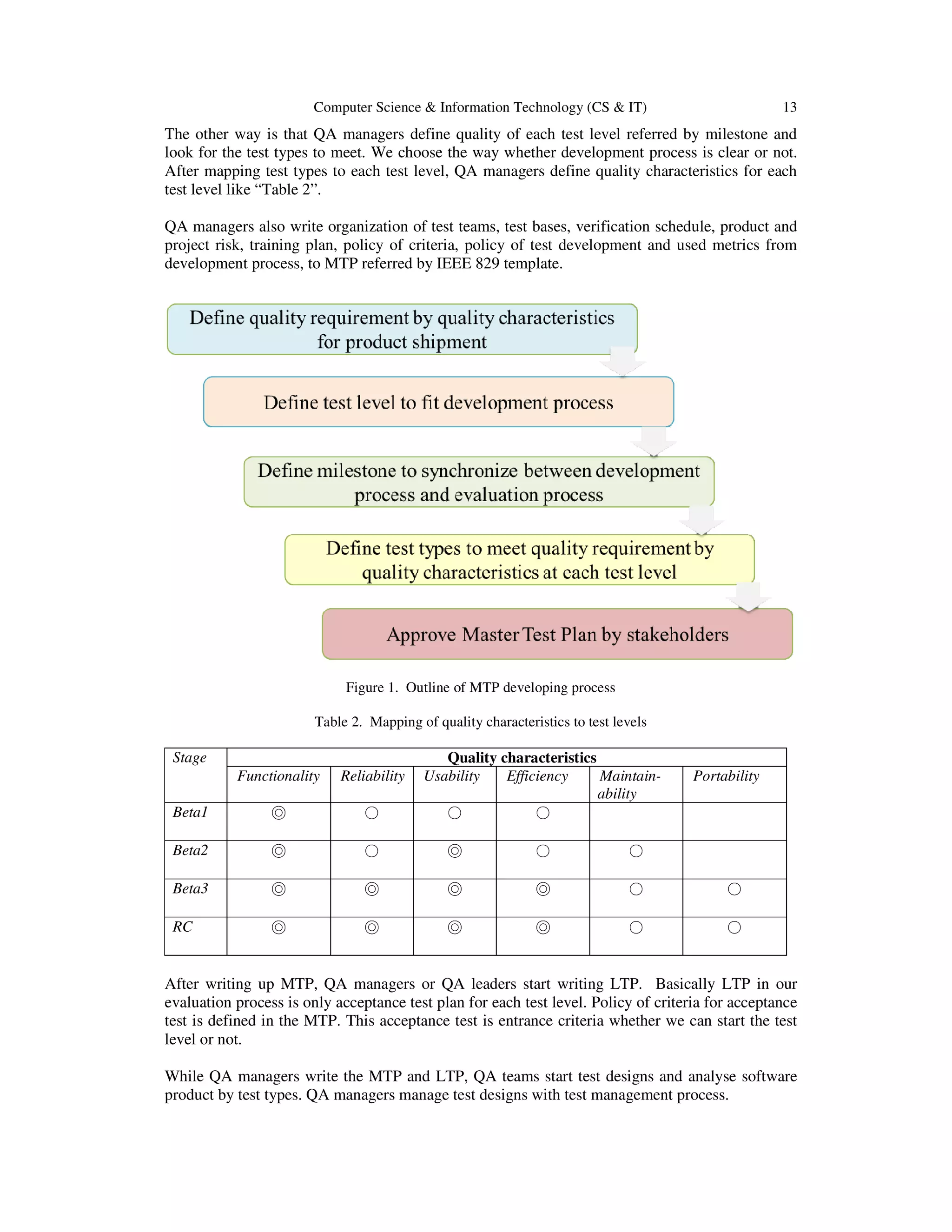 Computer Science & Information Technology (CS & IT) 13
The other way is that QA managers define quality of each test level referred by milestone and
look for the test types to meet. We choose the way whether development process is clear or not.
After mapping test types to each test level, QA managers define quality characteristics for each
test level like “Table 2”.
QA managers also write organization of test teams, test bases, verification schedule, product and
project risk, training plan, policy of criteria, policy of test development and used metrics from
development process, to MTP referred by IEEE 829 template.
Figure 1. Outline of MTP developing process
Table 2. Mapping of quality characteristics to test levels
Stage Quality characteristics
Functionality Reliability Usability Efficiency Maintain-
ability
Portability
Beta1 ◎ ○ ○ ○
Beta2 ◎ ○ ◎ ○ ○
Beta3 ◎ ◎ ◎ ◎ ○ ○
RC ◎ ◎ ◎ ◎ ○ ○
After writing up MTP, QA managers or QA leaders start writing LTP. Basically LTP in our
evaluation process is only acceptance test plan for each test level. Policy of criteria for acceptance
test is defined in the MTP. This acceptance test is entrance criteria whether we can start the test
level or not.
While QA managers write the MTP and LTP, QA teams start test designs and analyse software
product by test types. QA managers manage test designs with test management process.
 