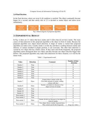 Computer Science & Information Technology (CS & IT)
2.4 Final Decision
In the final decision, alarm can occur if all condition is satisfied. The object continually become
bigger for a second, and that satisfy rule of 2.3 is decided as smoke object and alarm occur
immediately.
Fig 3. Block diagram of proposed algorithm
3. EXPERIMENTAL RESULT
In Fig. 4, there are 11 videos that have smoke and 4 videos that do not have smoke. The main
causes of false detection in this proposed algorithm is the object in front of smoke. Because the
proposed algorithm uses object based detection, if shape o
algorithm can makes error. Usually smoke is on the sky and there is nothing between smoke and
detector, so camera installed in proper position, it can overcome. The other false detection is
caused by two object that has simi
algorithm cannot distinguish there two object and they become one object (become bigger than
before). The proposed algorithm only make false detections for these situation, so it will be the
future work.
Video Detection
Smoke 1 True
Smoke 2 True
Smoke 3 True
Smoke 4 True
Smoke 4 True
Smoke 5 True
Smoke 6 True
Smoke 7 False
Smoke 8 False
Smoke 9 True
Smoke 10 True
Smoke 11 True
Non-smoke 1 True
Non-smoke 2 True
Non-smoke 3 False
Non-smoke 4 False
Computer Science & Information Technology (CS & IT)
decision, alarm can occur if all condition is satisfied. The object continually become
bigger for a second, and that satisfy rule of 2.3 is decided as smoke object and alarm occur
Fig 3. Block diagram of proposed algorithm
ESULT
In Fig. 4, there are 11 videos that have smoke and 4 videos that do not have smoke. The main
causes of false detection in this proposed algorithm is the object in front of smoke. Because the
proposed algorithm uses object based detection, if shape of smoke is ruined then proposed
algorithm can makes error. Usually smoke is on the sky and there is nothing between smoke and
detector, so camera installed in proper position, it can overcome. The other false detection is
caused by two object that has similar colour. If they meet and divide frequently, the proposed
algorithm cannot distinguish there two object and they become one object (become bigger than
before). The proposed algorithm only make false detections for these situation, so it will be the
Table 1. Experimental result.
Detection Comment
Number of false
-
-
-
-
-
-
-
Cannot detect smoke in the sky,
(Too little amount of smoke, similar
colour with sky)
Smoke is divided two because of an
object in front of smoke
-
-
-
-
-
Smoke divide two because of an object in
front of smoke
Two object shows similar characteristics.
They united and divide frequently. (long size video)
57
decision, alarm can occur if all condition is satisfied. The object continually become
bigger for a second, and that satisfy rule of 2.3 is decided as smoke object and alarm occur
In Fig. 4, there are 11 videos that have smoke and 4 videos that do not have smoke. The main
causes of false detection in this proposed algorithm is the object in front of smoke. Because the
f smoke is ruined then proposed
algorithm can makes error. Usually smoke is on the sky and there is nothing between smoke and
detector, so camera installed in proper position, it can overcome. The other false detection is
lar colour. If they meet and divide frequently, the proposed
algorithm cannot distinguish there two object and they become one object (become bigger than
before). The proposed algorithm only make false detections for these situation, so it will be the
Number of false
detection
0
0
0
0
0
0
0
0
0
0
0
0
0
0
2
5
(long size video)
 