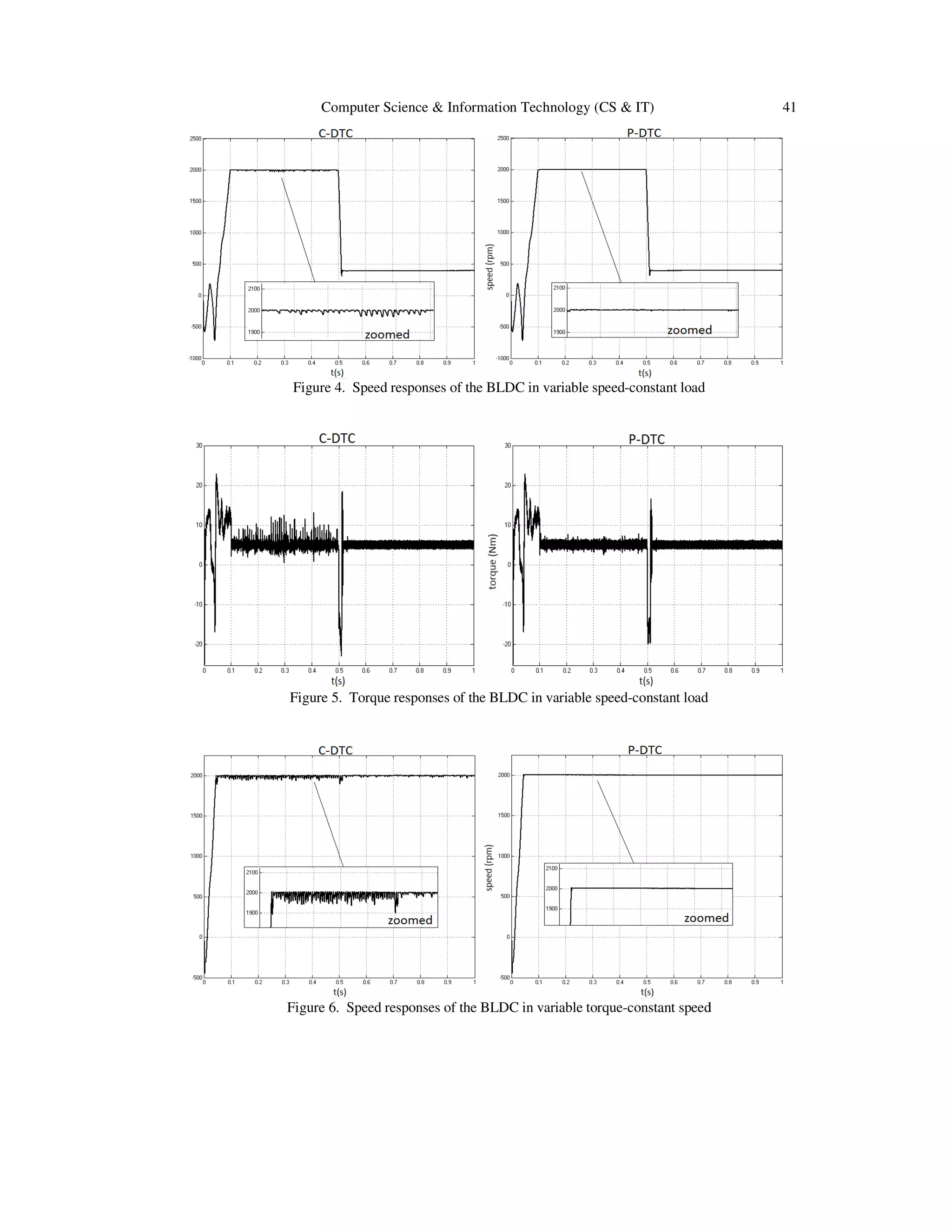 Computer Science & Information Technology (CS & IT)
Figure 4. Speed responses
Figure 5. Torque responses
Figure 6. Speed responses
Computer Science & Information Technology (CS & IT)
Speed responses of the BLDC in variable speed-constant load
Torque responses of the BLDC in variable speed-constant load
Speed responses of the BLDC in variable torque-constant speed
41
constant speed
 