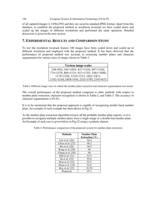 196 Computer Science & Information Technology (CS & IT)
of all captured images is 1456x2592 and they are saved in standard JPEG format. Apart from this
database, to establish the proposed method as resolution invariant we have scaled down and
scaled up the images in different resolutions and performed the same operation. Detailed
discussion is given in the next section.
7. EXPERIMENTAL RESULTS AND COMPARISON STUDY
To test the resolution invariant feature 100 images have been scaled down and scaled up in
different resolution and employed with the proposed method. It has been observed that the
performance of proposed method was accurate in extracting number plates and character
segmentation for various sizes of images shown in Table-1.
Table1: Different image sizes on which the number plate extraction and character segmentation was tested.
The overall performance of the proposed method compared to other methods with respect to
number plate extraction, character recognition is shown in Table-2, and Table-3. The accuracy of
character segmentation is 95.4%.
It is to be mentioned that the proposed approach is capable of recognizing double lined number
plate. An example of such example has been shown in Fig-21.
As the number plate extraction algorithm extracts all the probable number plate regions, so it is
possible to recognize multiple number plates from a single image or a double line number plate.
An Example of such case is given below in Fig-22 using a synthetic dataset.
Table 2: Performance comparison of the proposed system for number plate extraction
Methods Number Plate
Extraction (%)
Lee et al. [26] 94.4
Chiou et al. [27] 96.2
Shi et al. [28] 96.5
Wang et al. [29] 98
Chang et al. [30] 98
Deb et al. [31] 92.4
Jia et al. [32] 95.6
Kim et al. [33] 93.5
Duan et al. [34] 93.6
Roy et al. [35] 91.59
Proposed 97.1
 